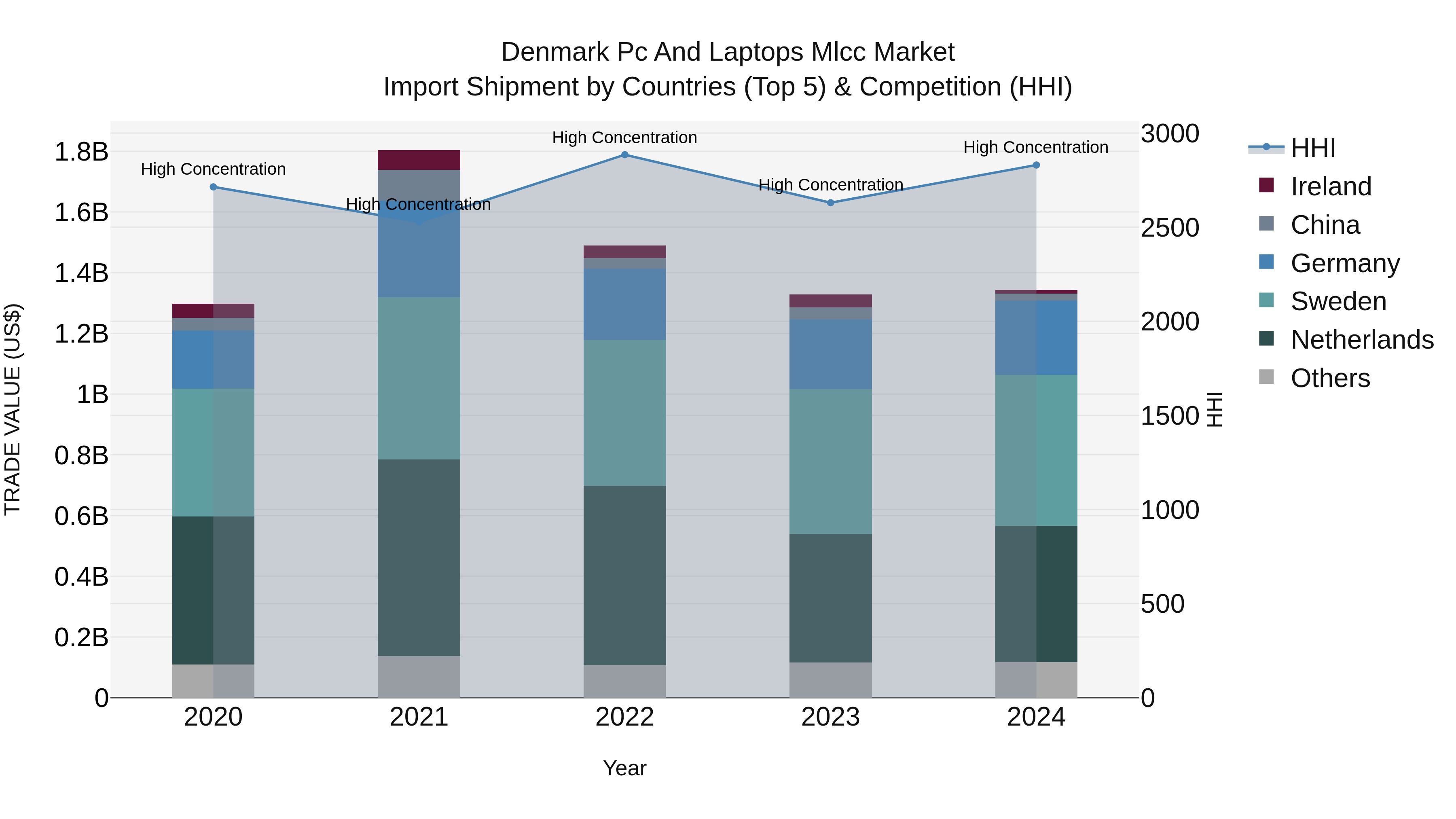 Denmark Pc and Laptops Mlcc Market Top 5 Importing Countries and Market Competition (HHI) Analysis