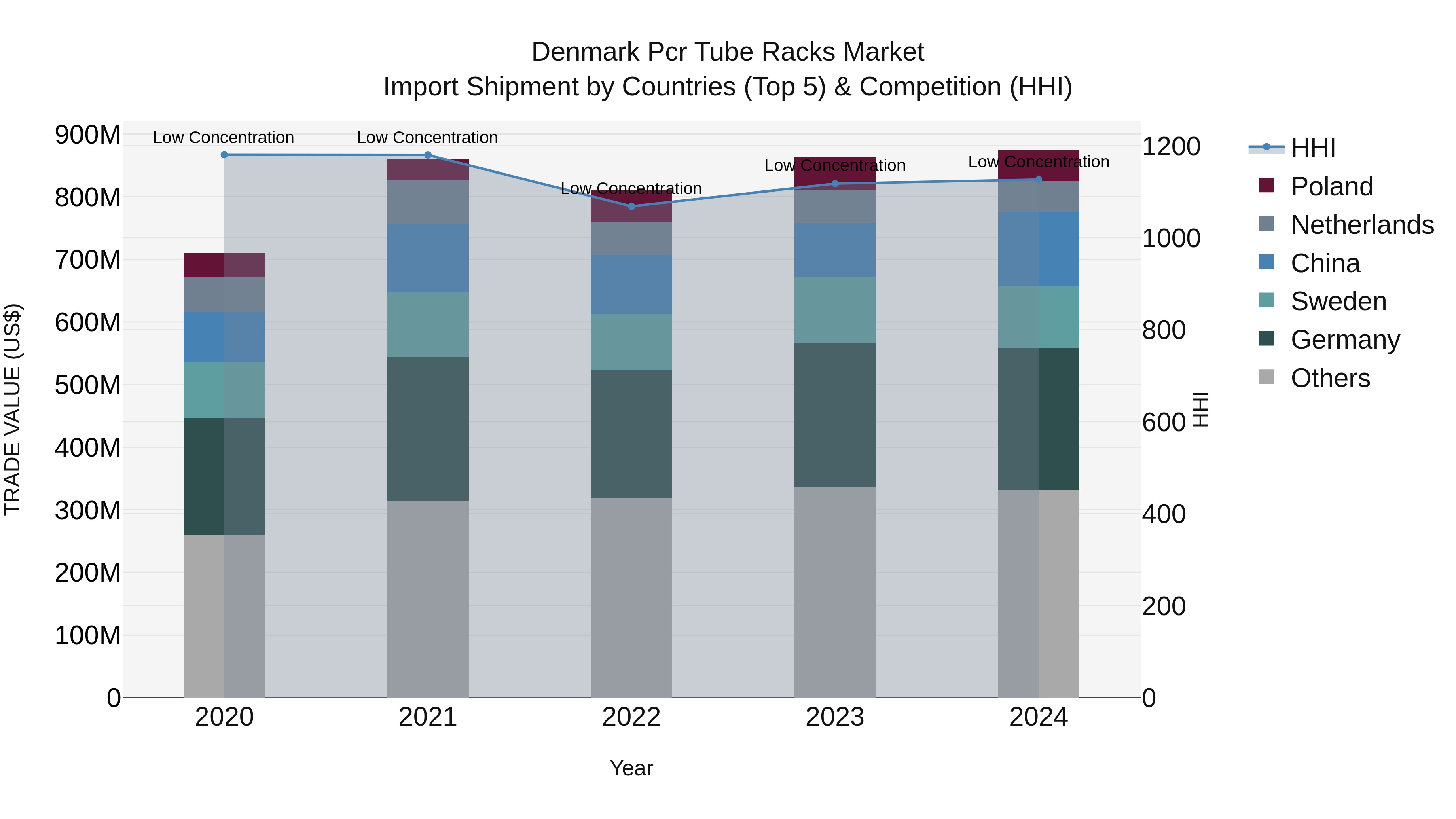 Denmark Pcr Tube Racks Market Top 5 Importing Countries and Market Competition (HHI) Analysis