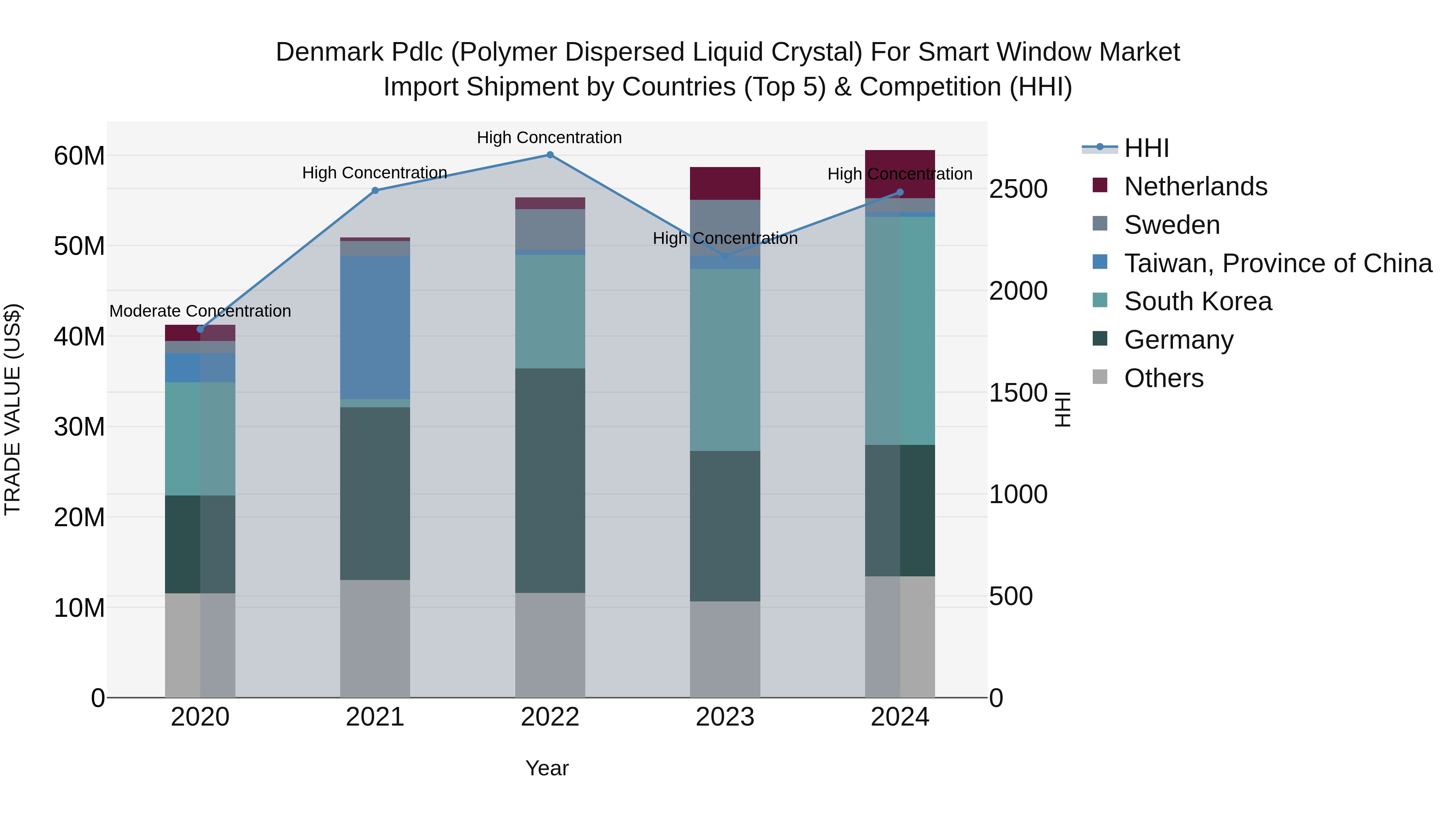 Denmark Pdlc (Polymer Dispersed Liquid Crystal) for Smart Window Market Top 5 Importing Countries and Market Competition (HHI) Analysis