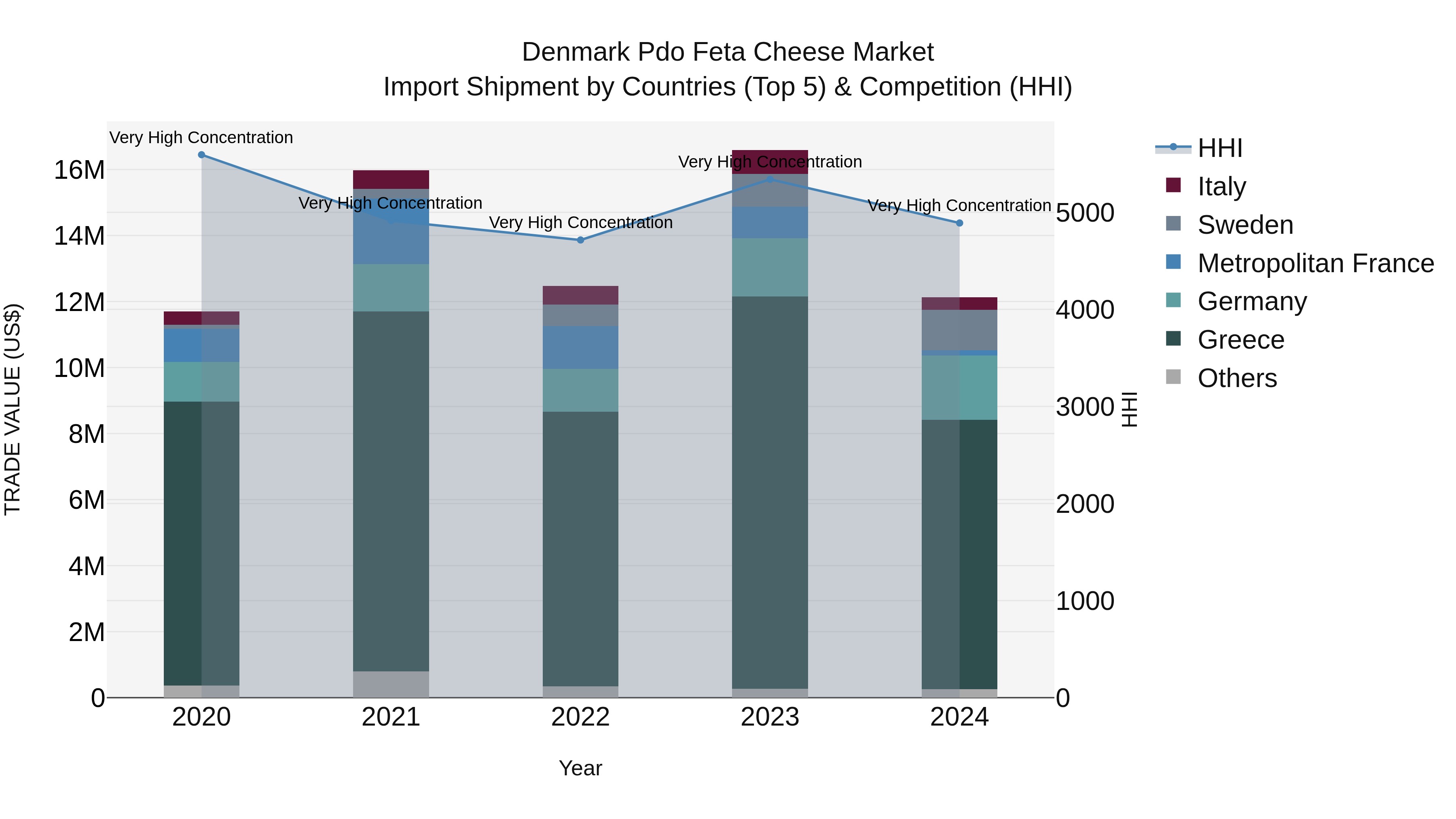 Denmark Pdo Feta Cheese Market Top 5 Importing Countries and Market Competition (HHI) Analysis
