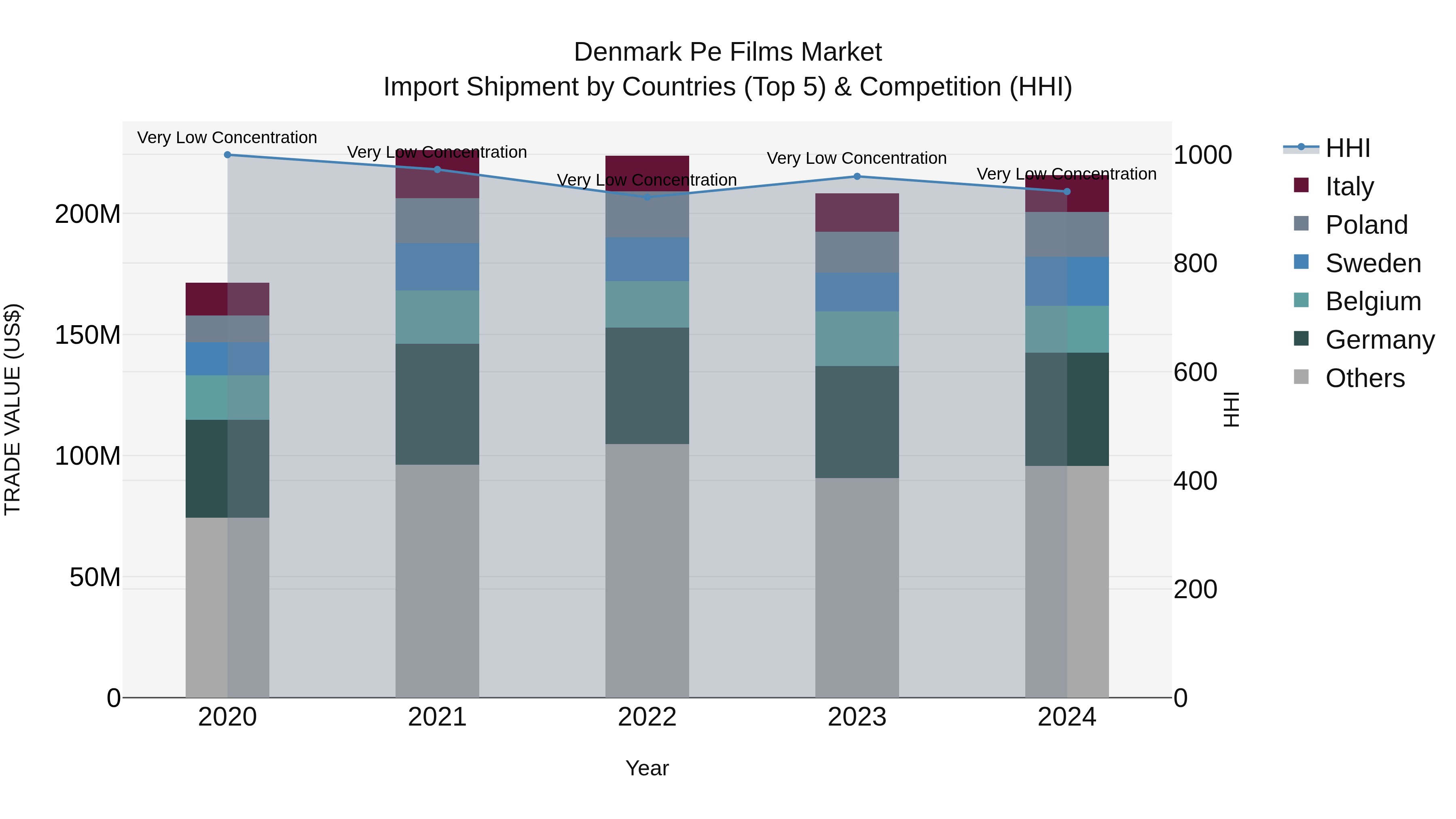 Denmark Pe Films Market Top 5 Importing Countries and Market Competition (HHI) Analysis