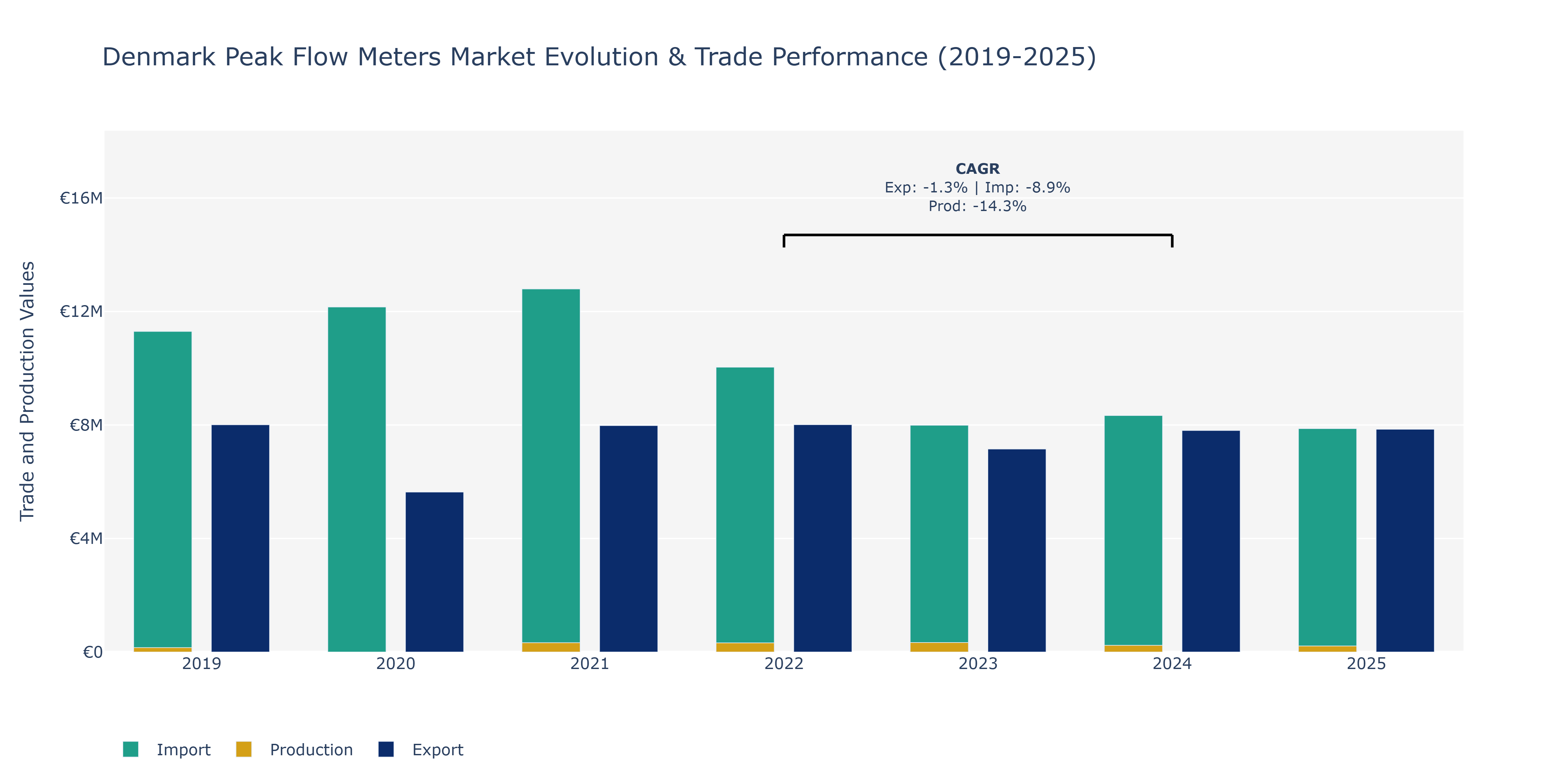 Denmark Peak Flow Meters Market: Production & Trade Performance (2019-2025)
