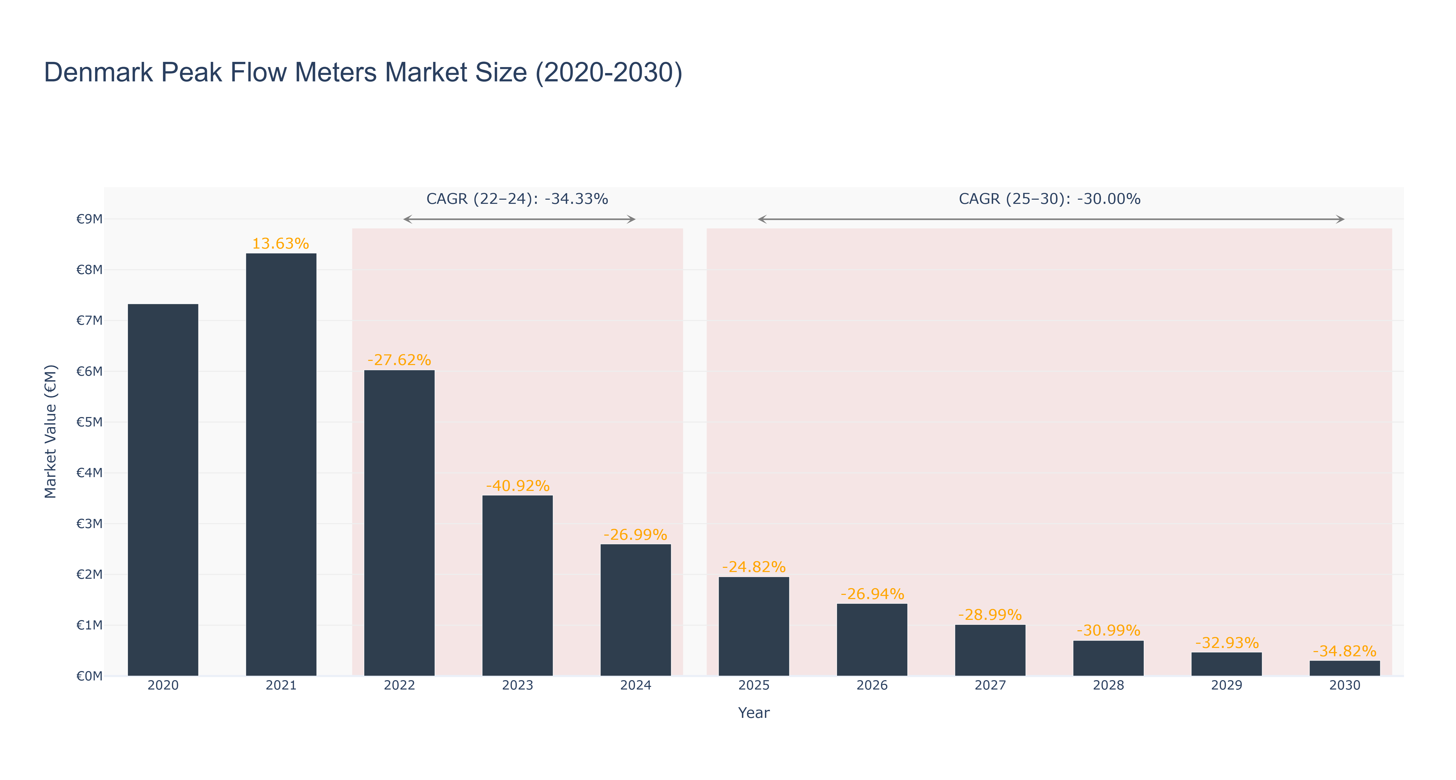 Denmark Peak Flow Meters Market Size (2020-2030)