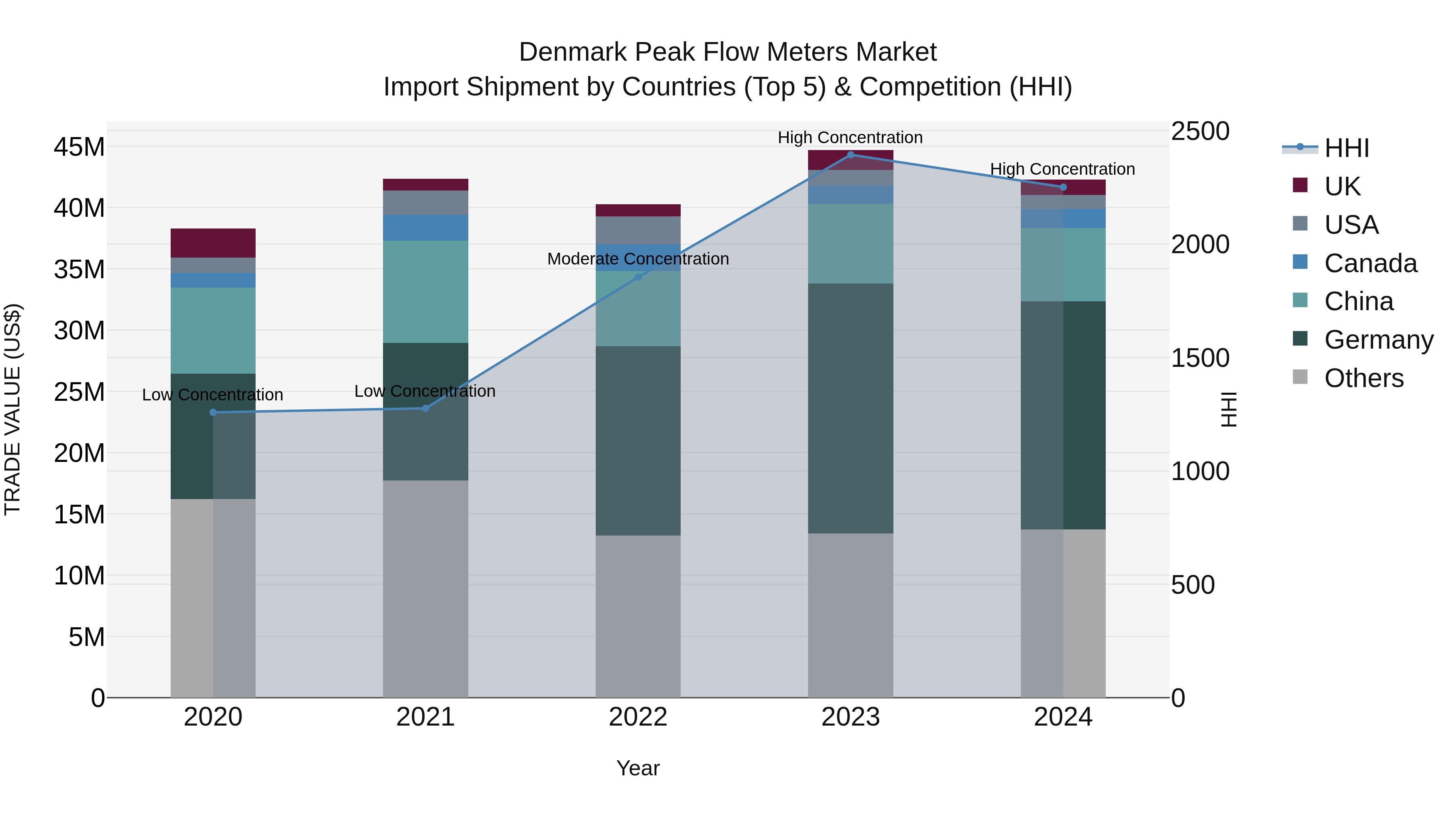 Denmark Peak Flow Meters Market Top 5 Importing Countries and Market Competition (HHI) Analysis
