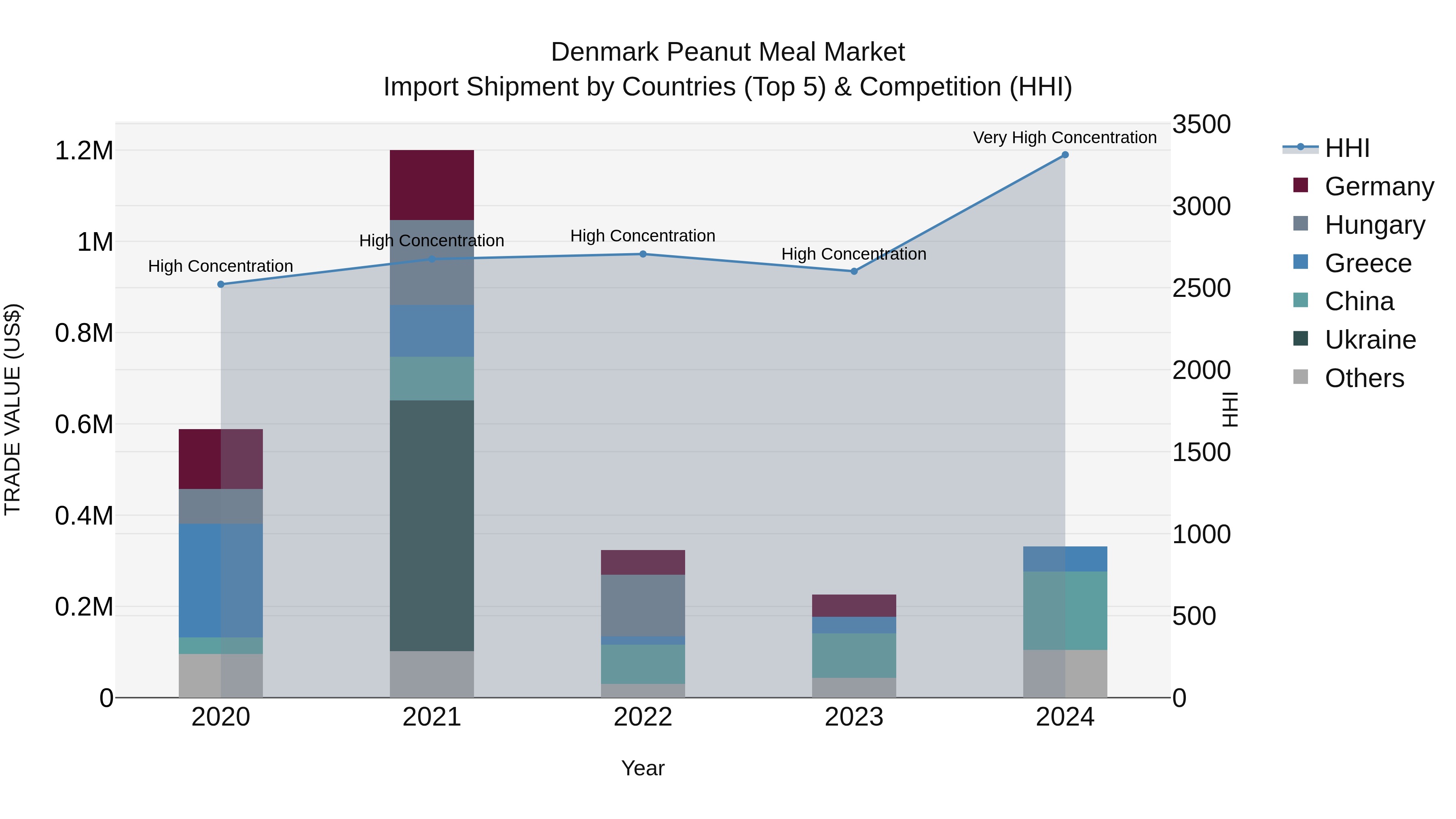 Denmark Peanut Meal Market Top 5 Importing Countries and Market Competition (HHI) Analysis