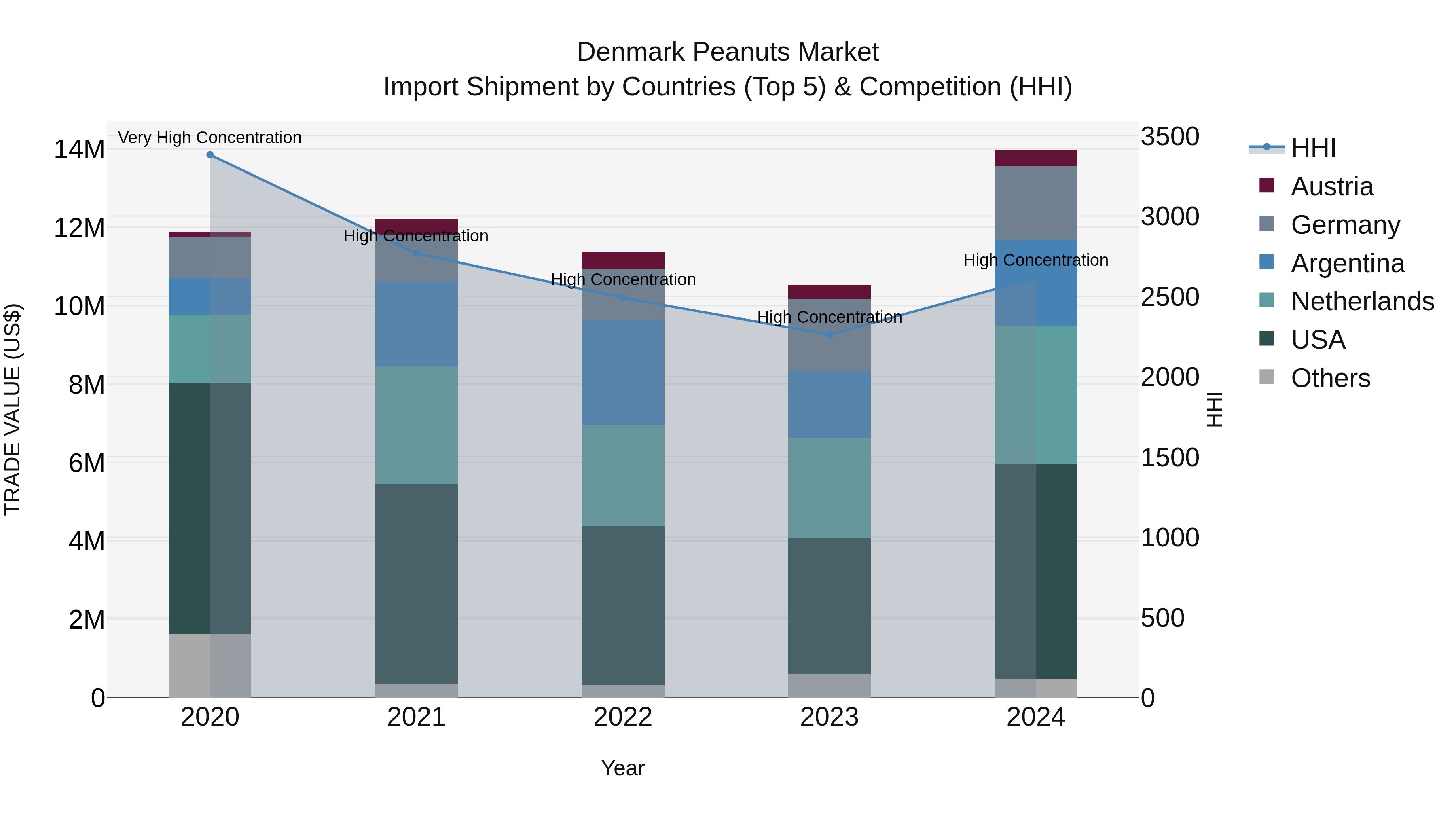 Denmark Peanuts Market Top 5 Importing Countries and Market Competition (HHI) Analysis