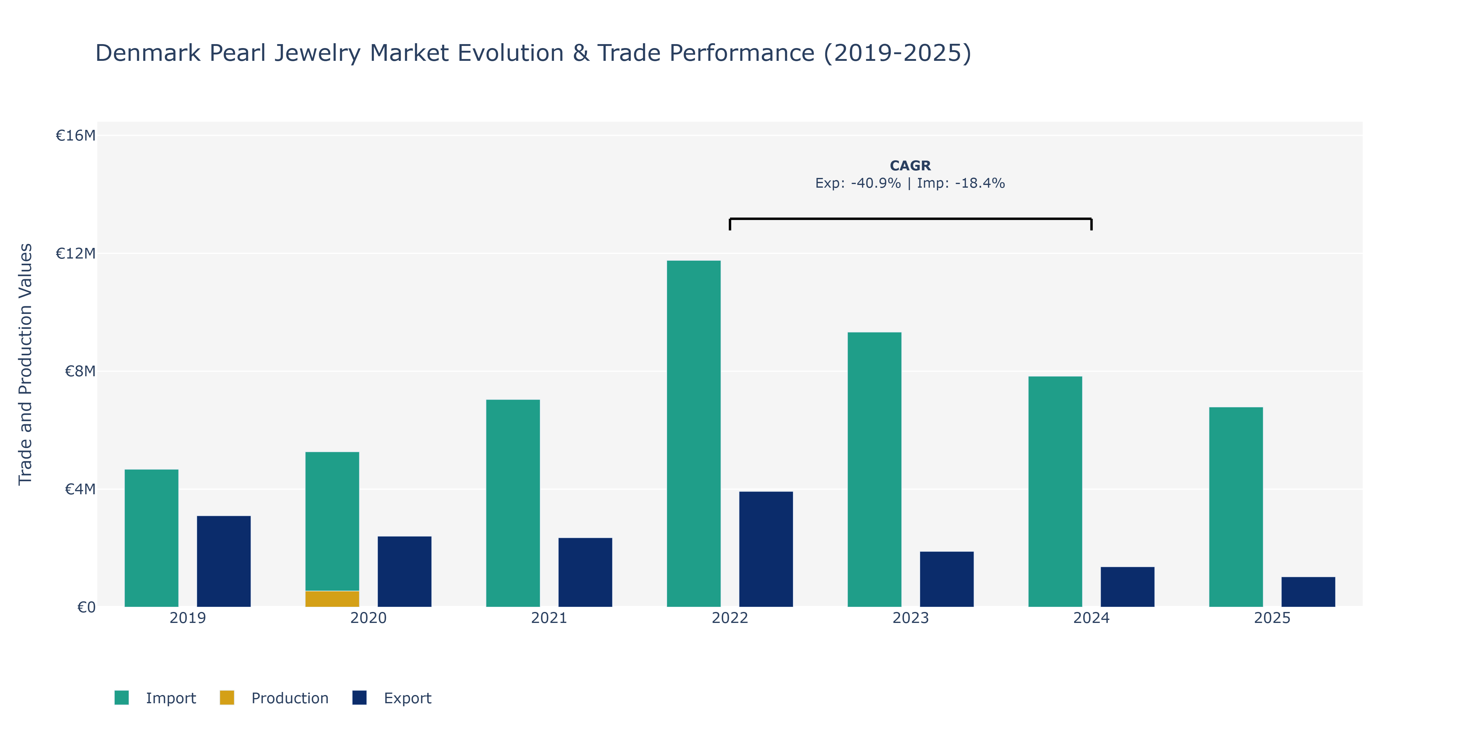 Denmark Pearl Jewelry Market: Production & Trade Performance (2019-2025)