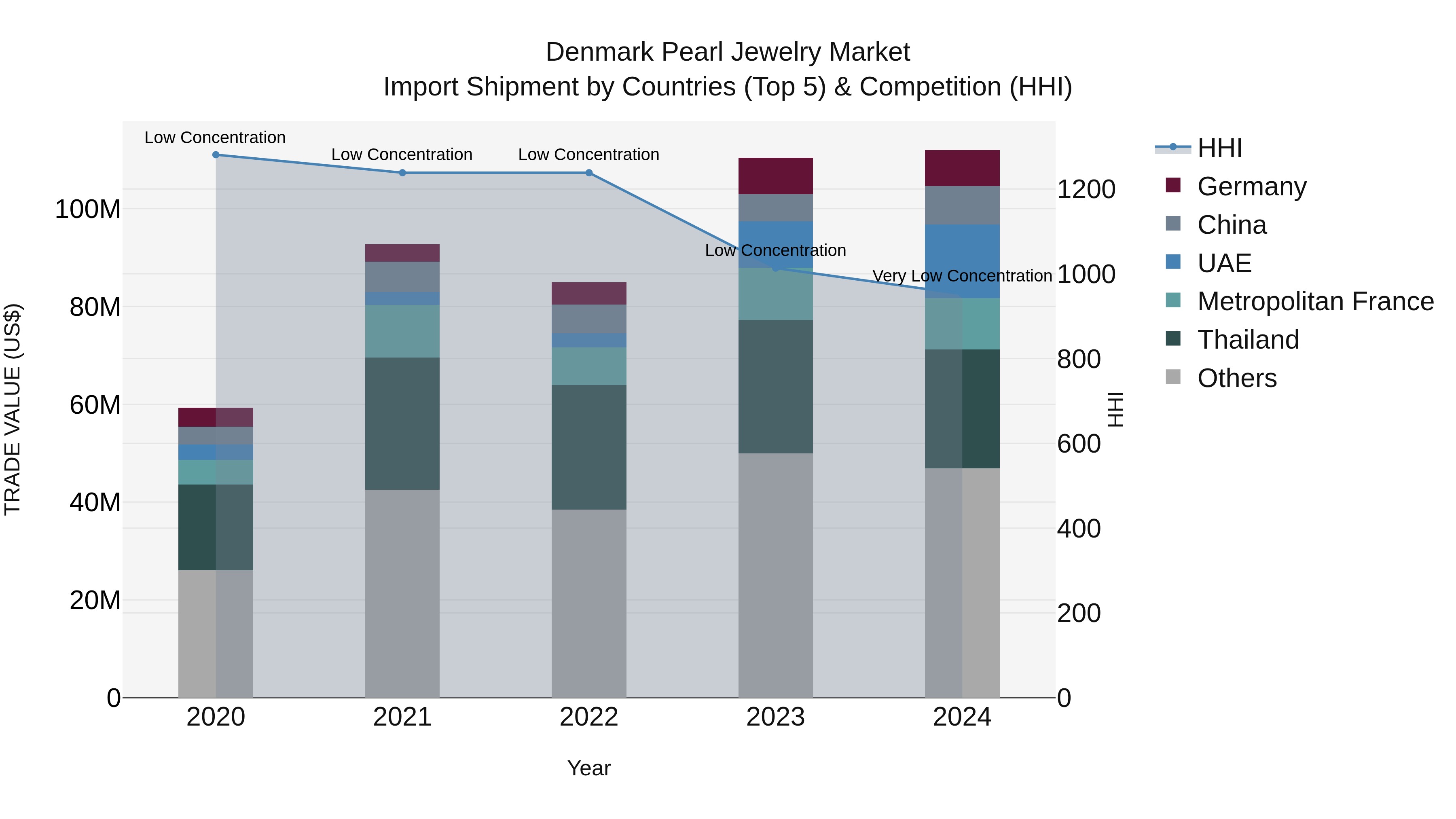 Denmark Pearl Jewelry Market Top 5 Importing Countries and Market Competition (HHI) Analysis