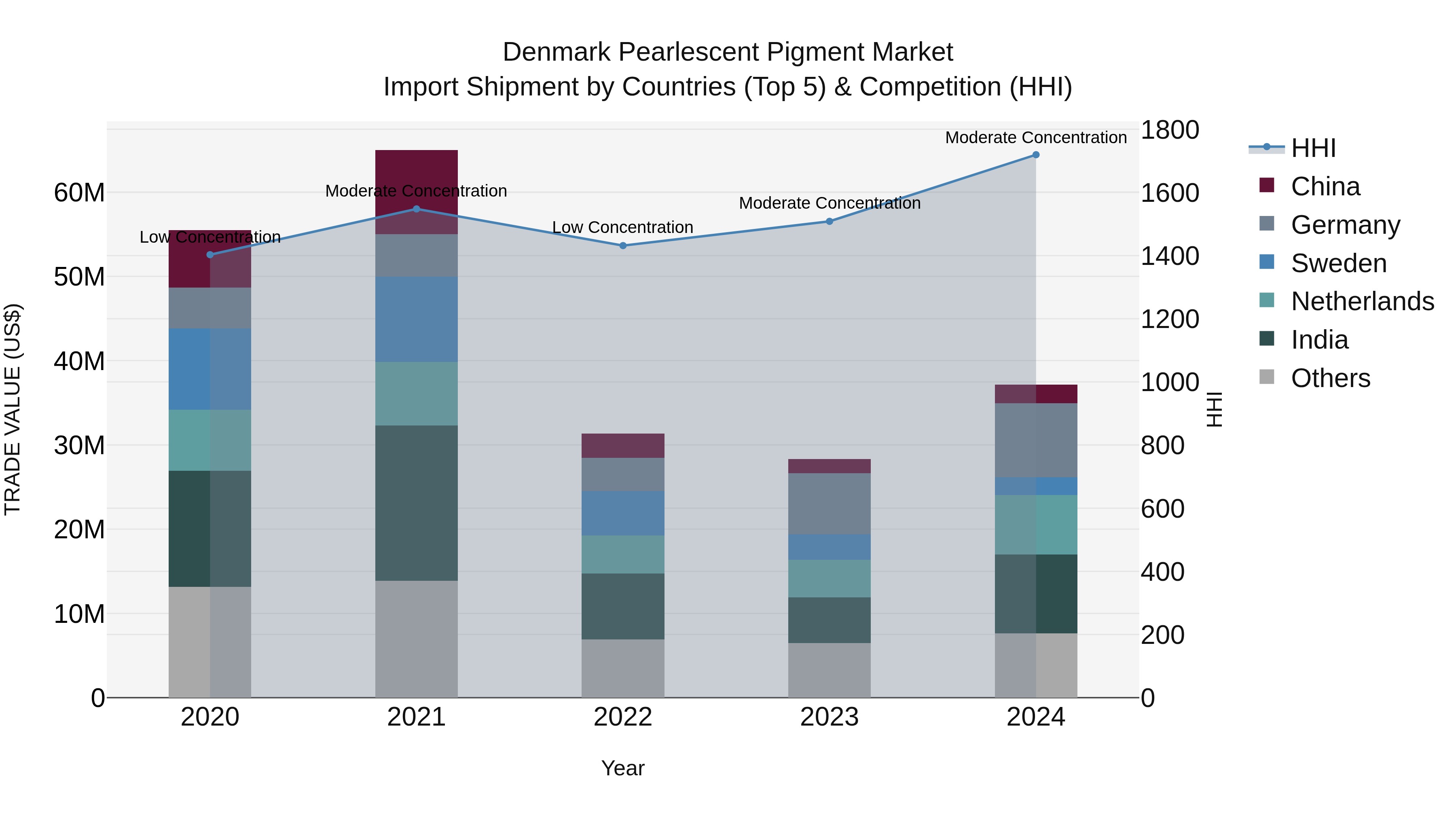 Denmark Pearlescent Pigment Market Top 5 Importing Countries and Market Competition (HHI) Analysis