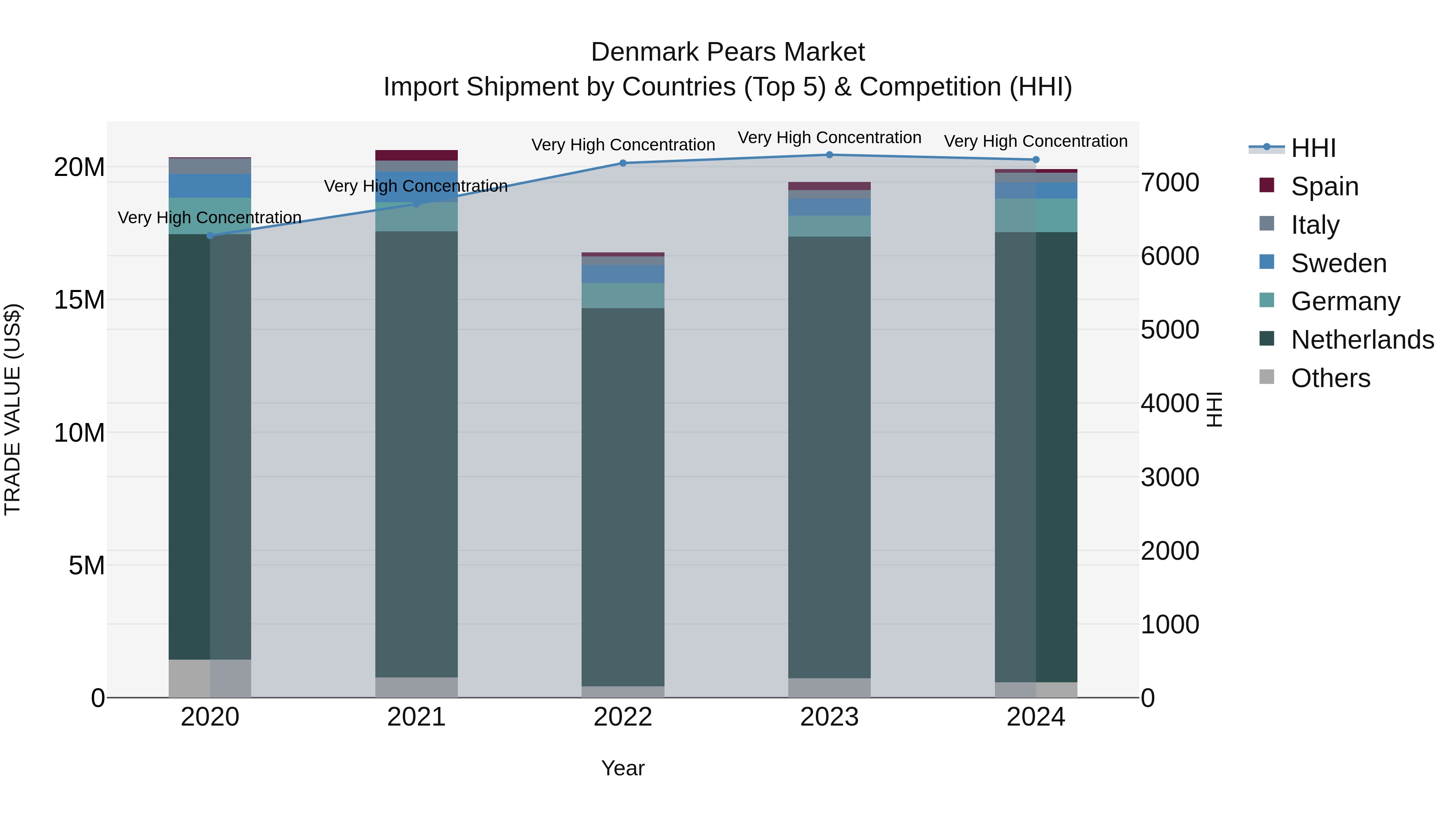 Denmark Pears Market Top 5 Importing Countries and Market Competition (HHI) Analysis