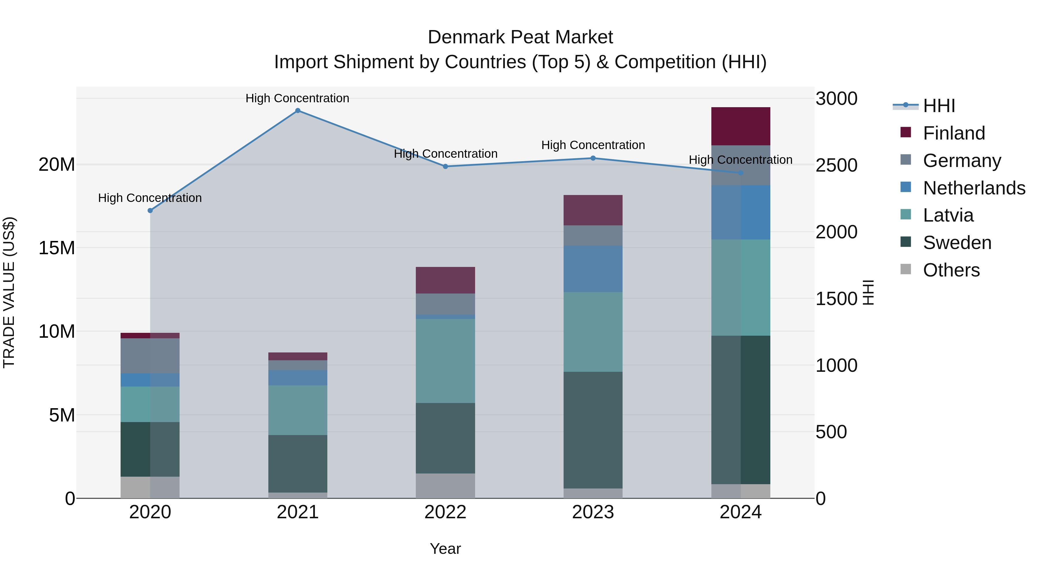 Denmark Peat Market Top 5 Importing Countries and Market Competition (HHI) Analysis