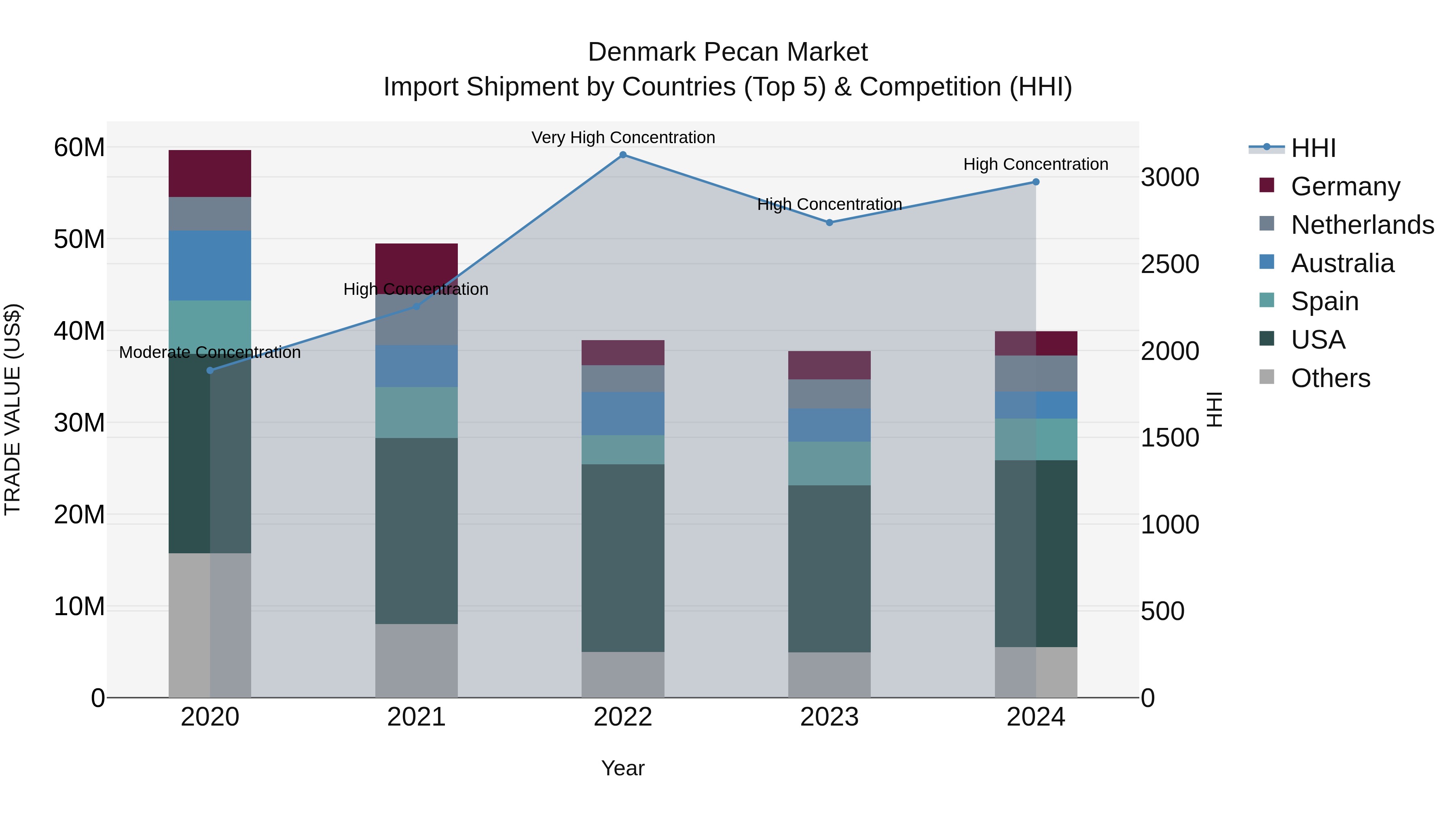 Denmark Pecan Market Top 5 Importing Countries and Market Competition (HHI) Analysis