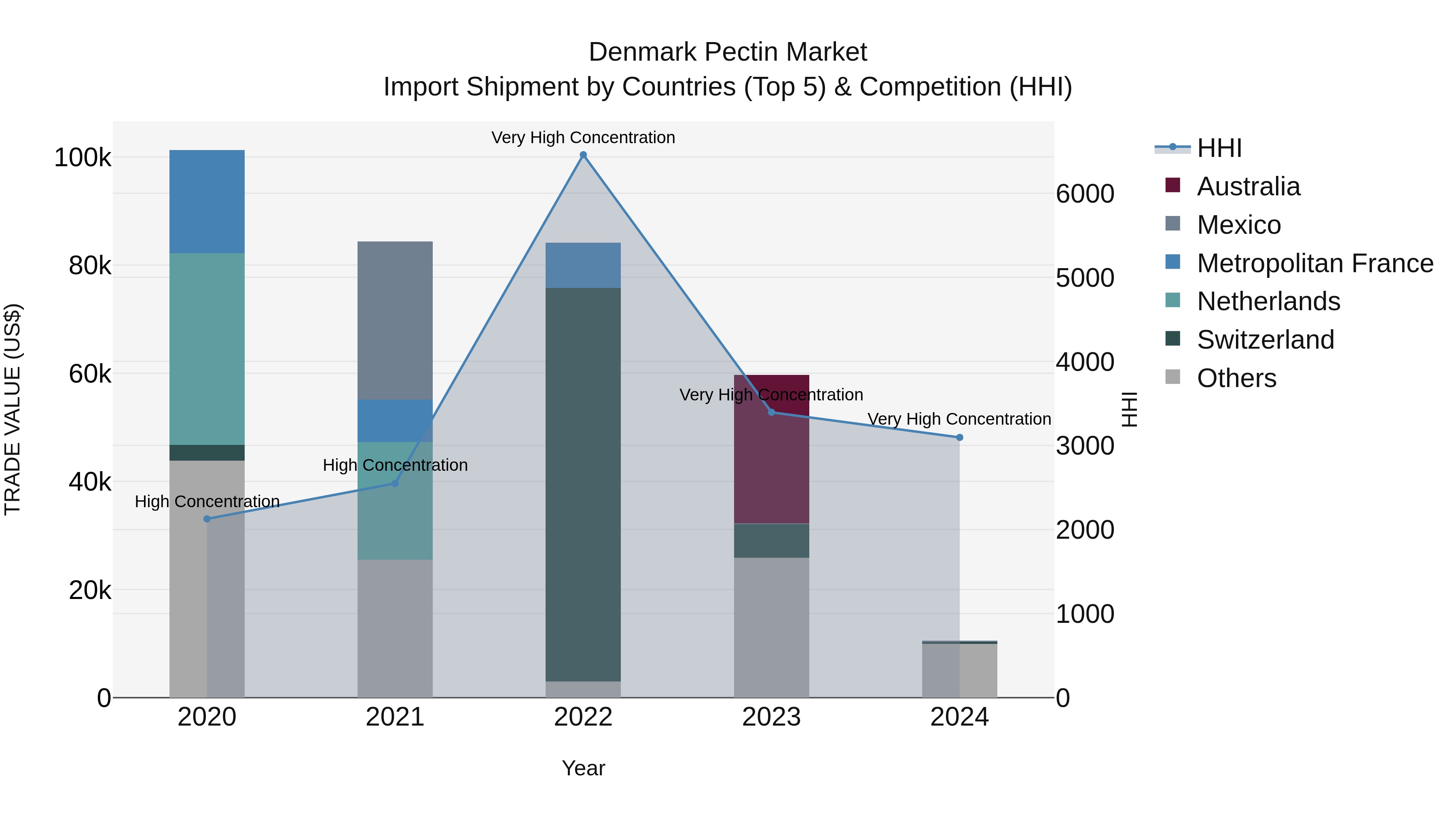 Denmark Pectin Market Top 5 Importing Countries and Market Competition (HHI) Analysis