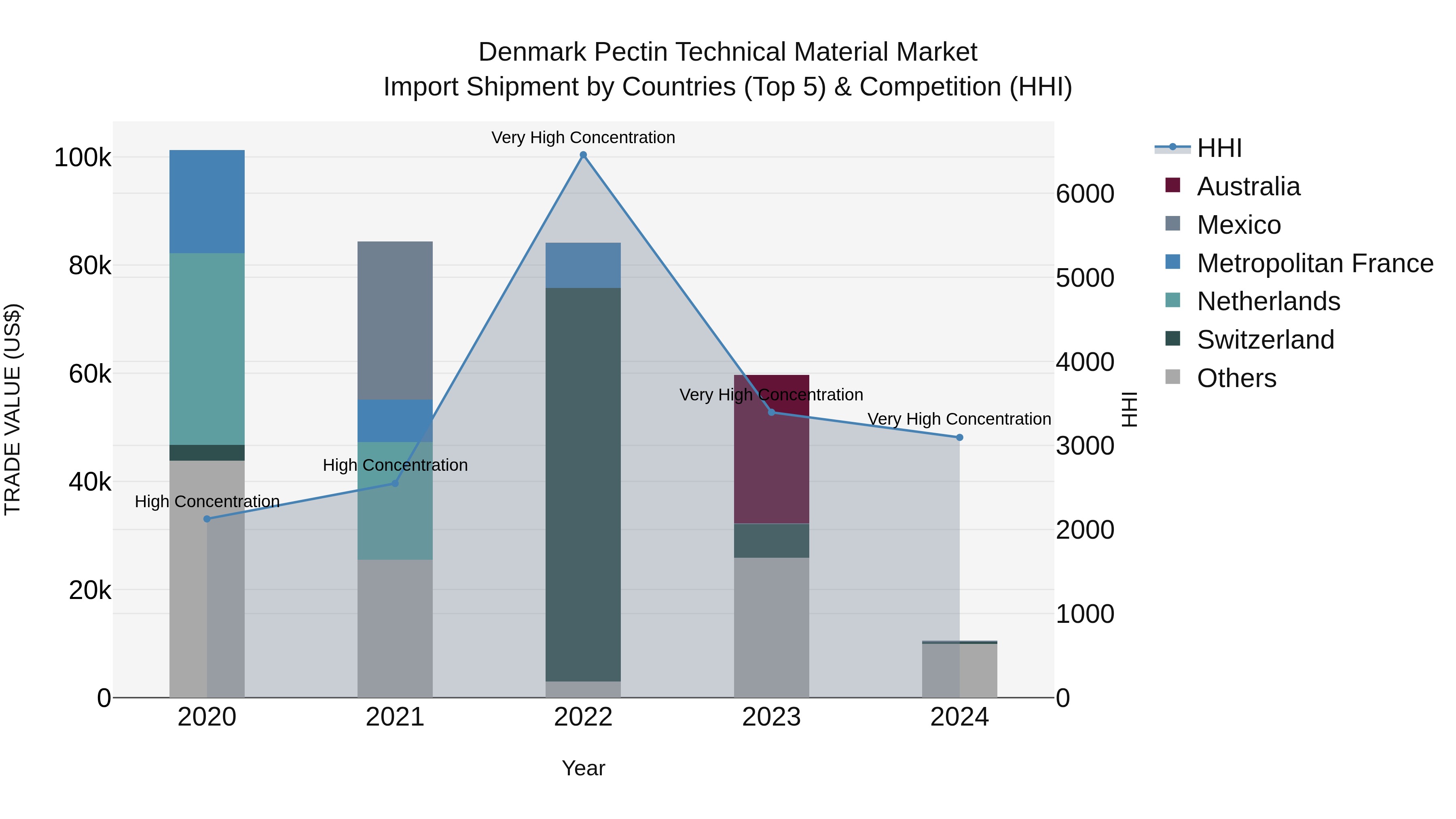 Denmark Pectin Technical Material Market Top 5 Importing Countries and Market Competition (HHI) Analysis
