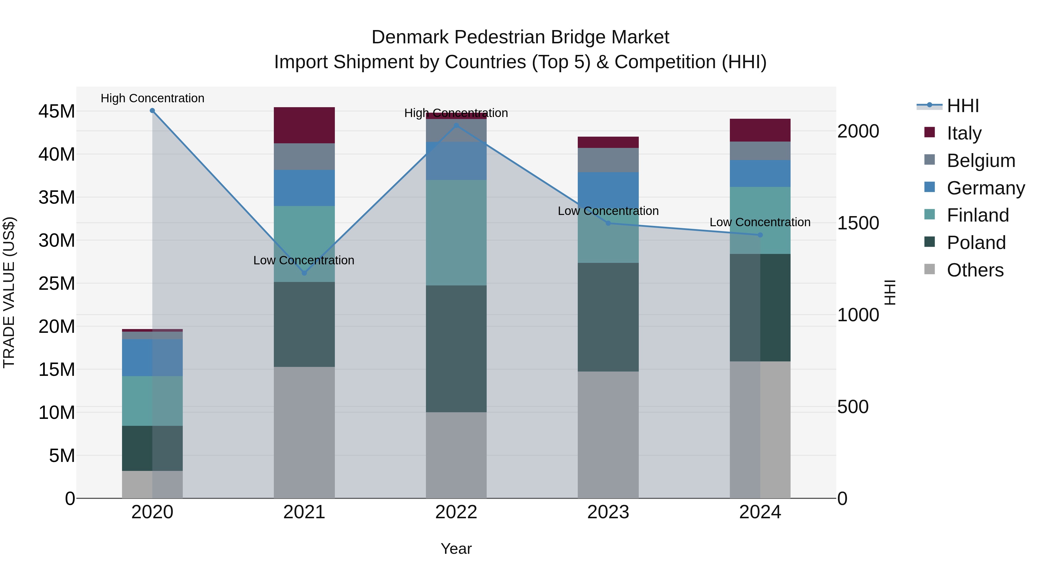 Denmark Pedestrian Bridge Market Top 5 Importing Countries and Market Competition (HHI) Analysis