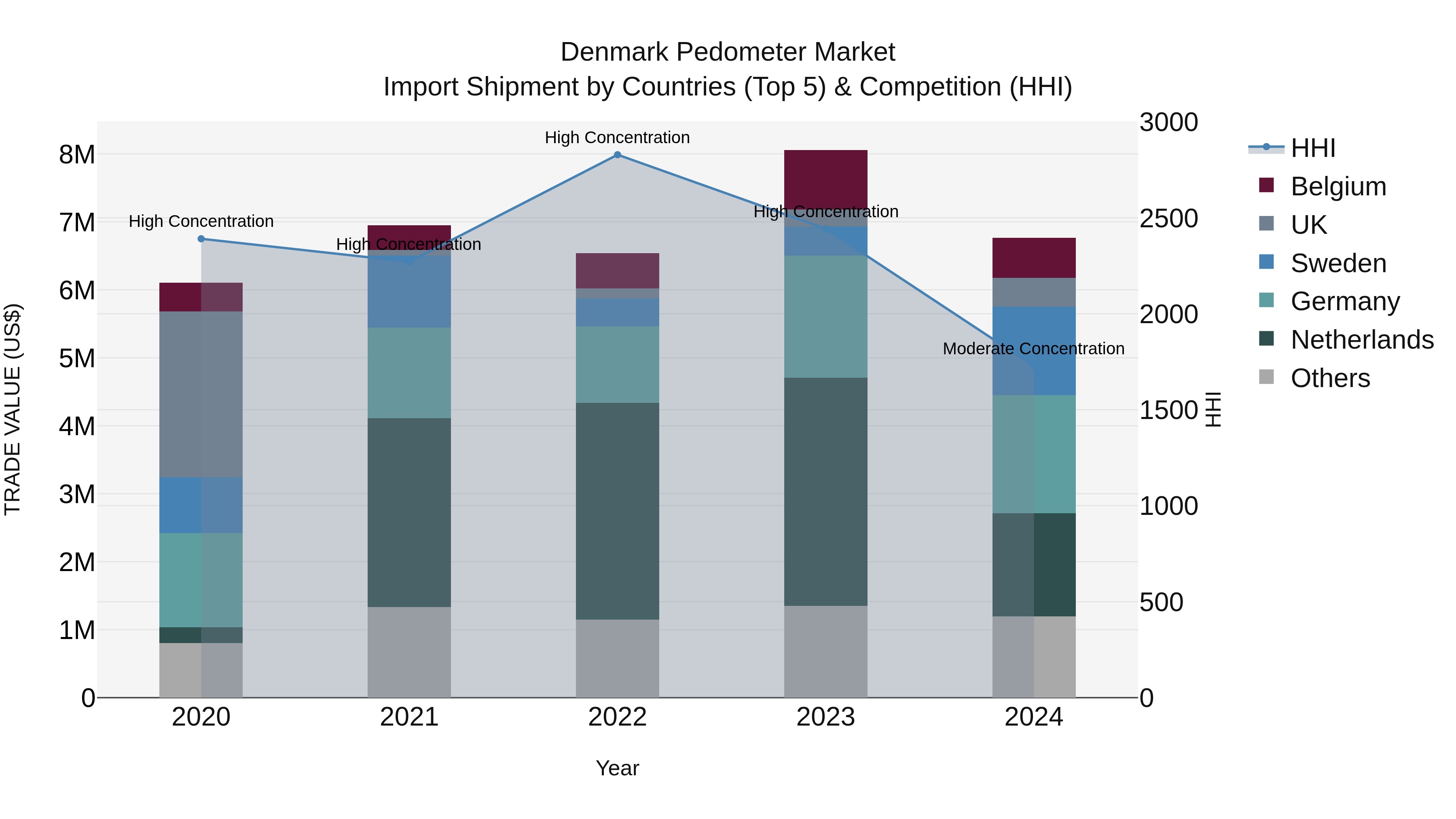 Denmark Pedometer Market Top 5 Importing Countries and Market Competition (HHI) Analysis