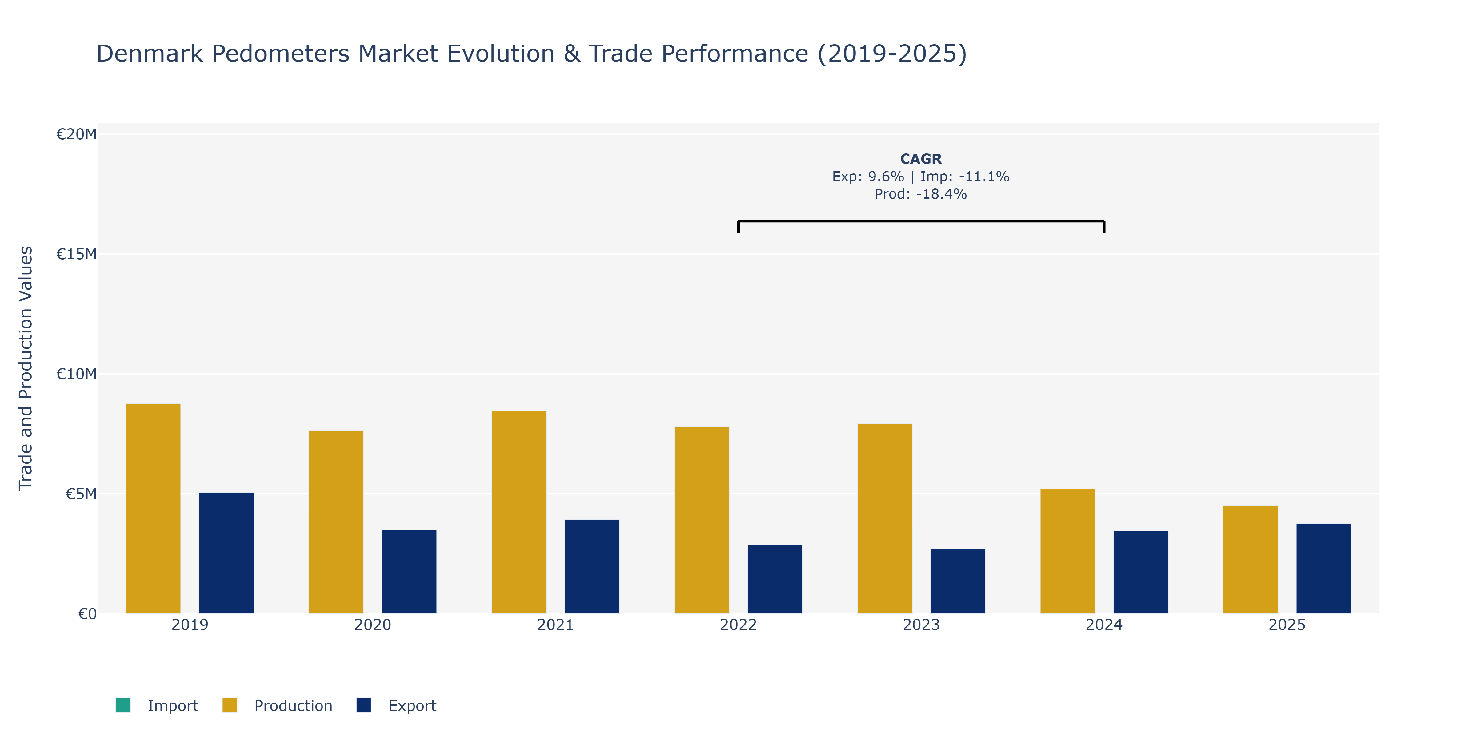 Denmark Pedometers Market: Production & Trade Performance (2019-2025)