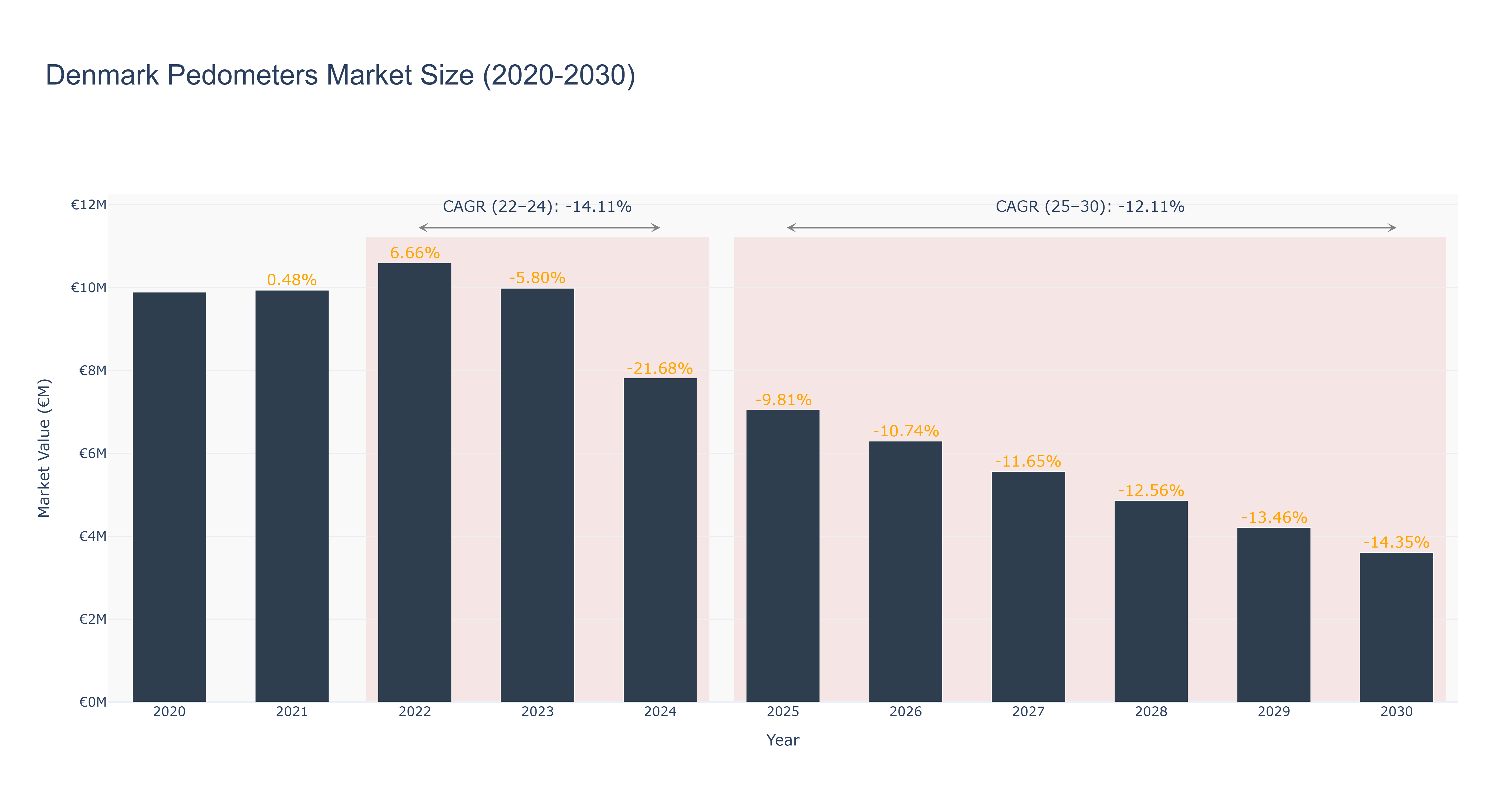 Denmark Pedometers Market Size (2020-2030)