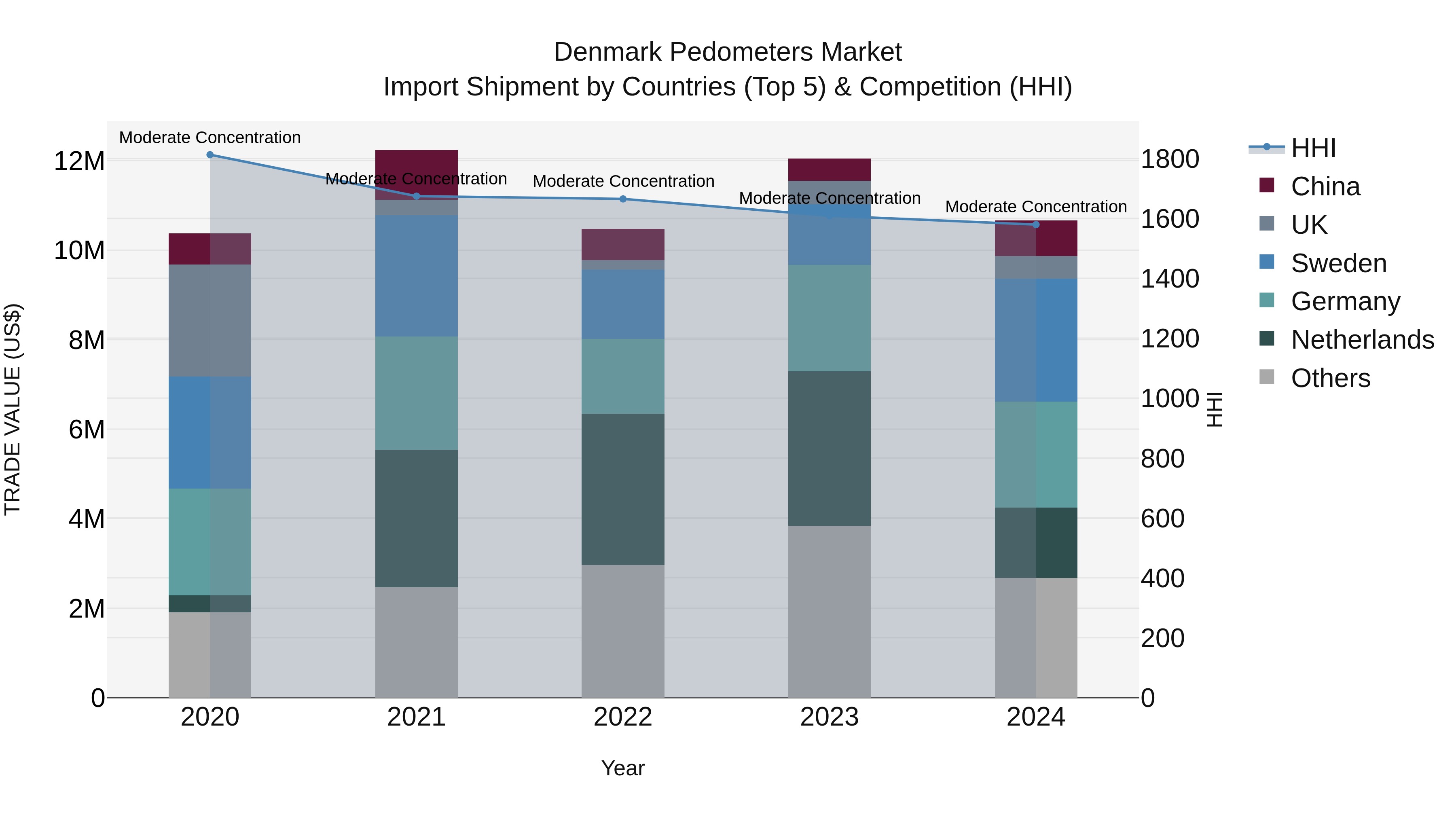 Denmark Pedometers Market Top 5 Importing Countries and Market Competition (HHI) Analysis