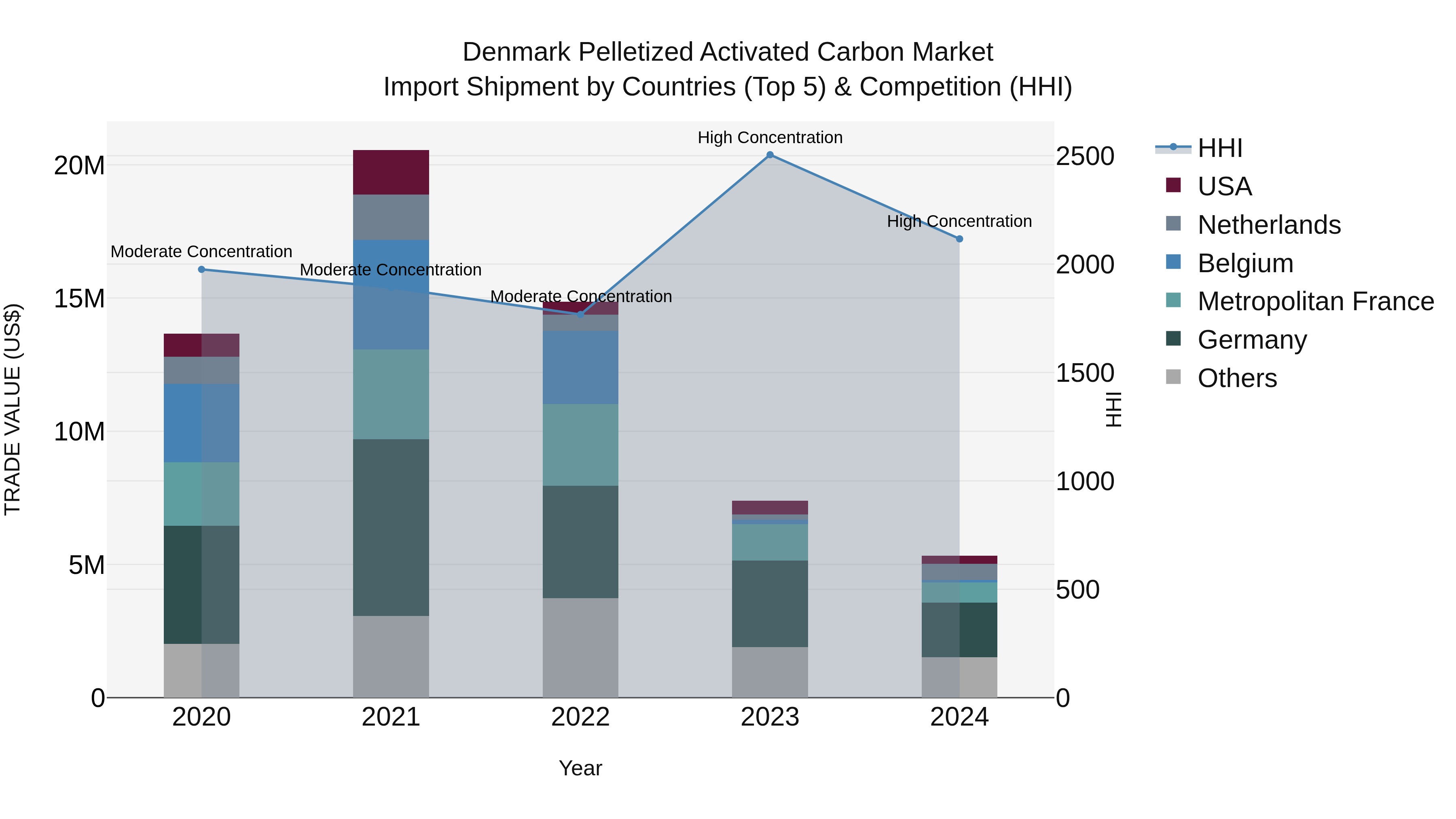 Denmark Pelletized Activated Carbon Market Top 5 Importing Countries and Market Competition (HHI) Analysis