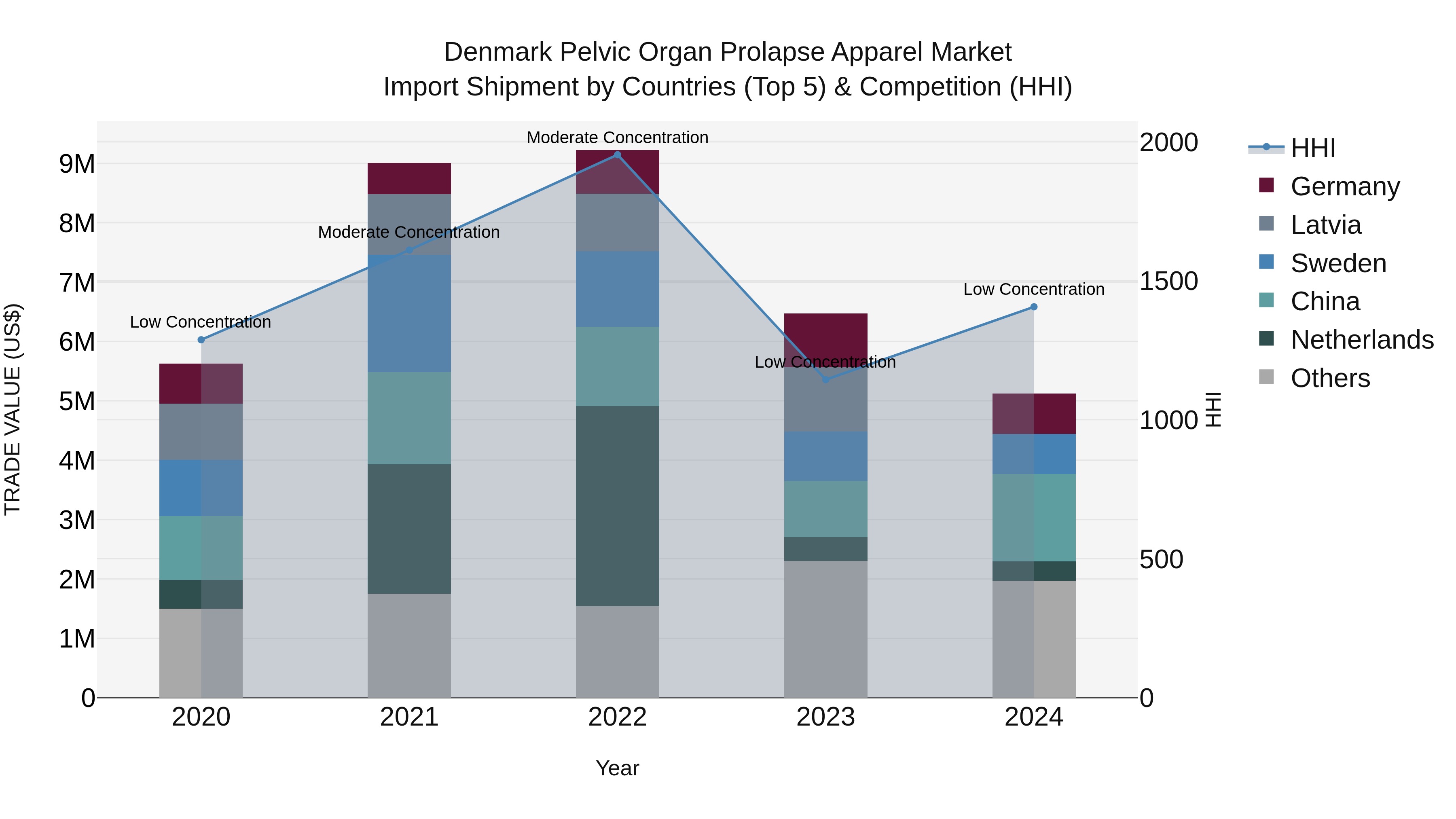 Denmark Pelvic Organ Prolapse Apparel Market Top 5 Importing Countries and Market Competition (HHI) Analysis