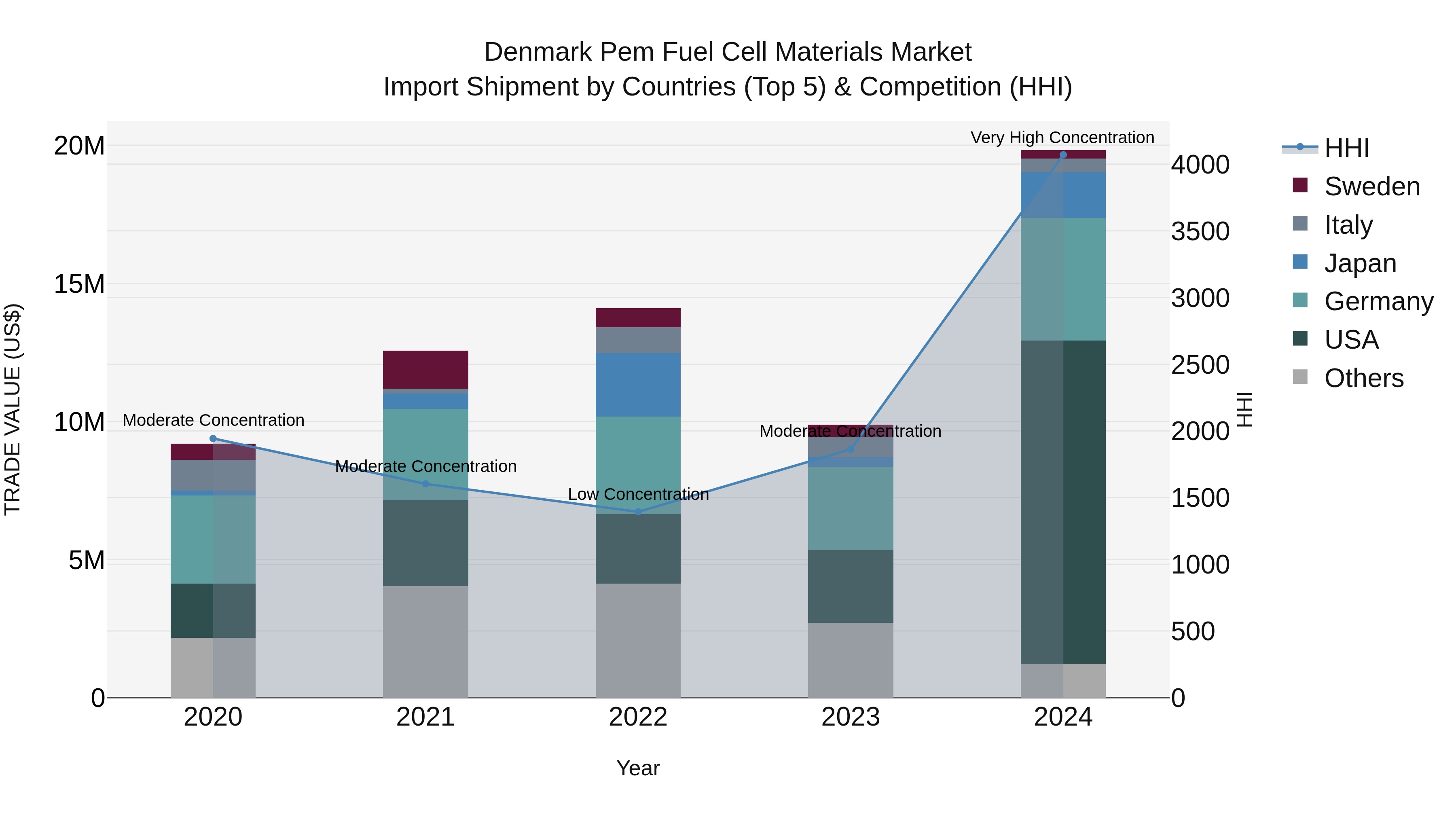 Denmark Pem Fuel Cell Materials Market Top 5 Importing Countries and Market Competition (HHI) Analysis
