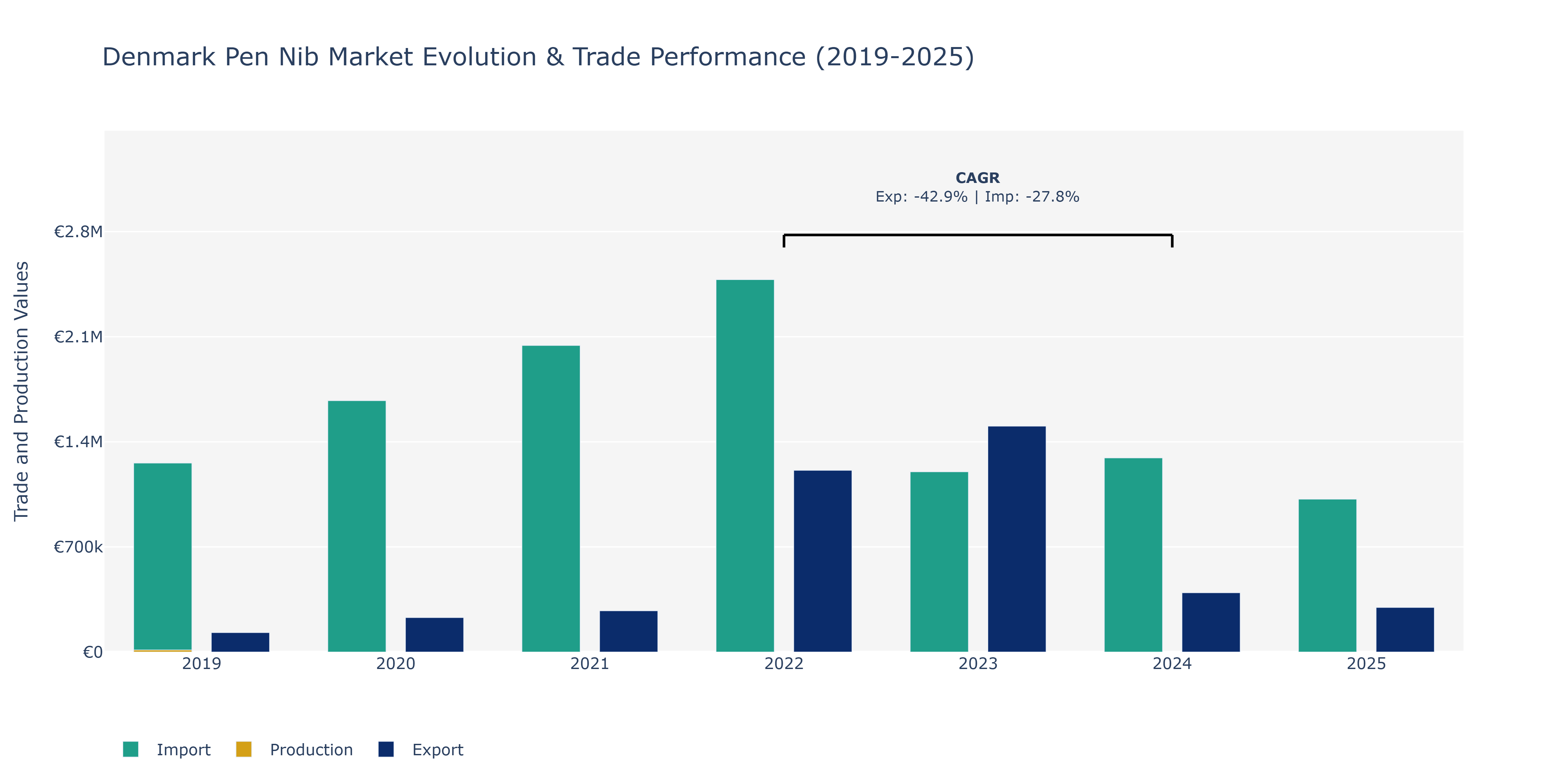 Denmark Pen Nib Market: Production & Trade Performance (2019-2025)