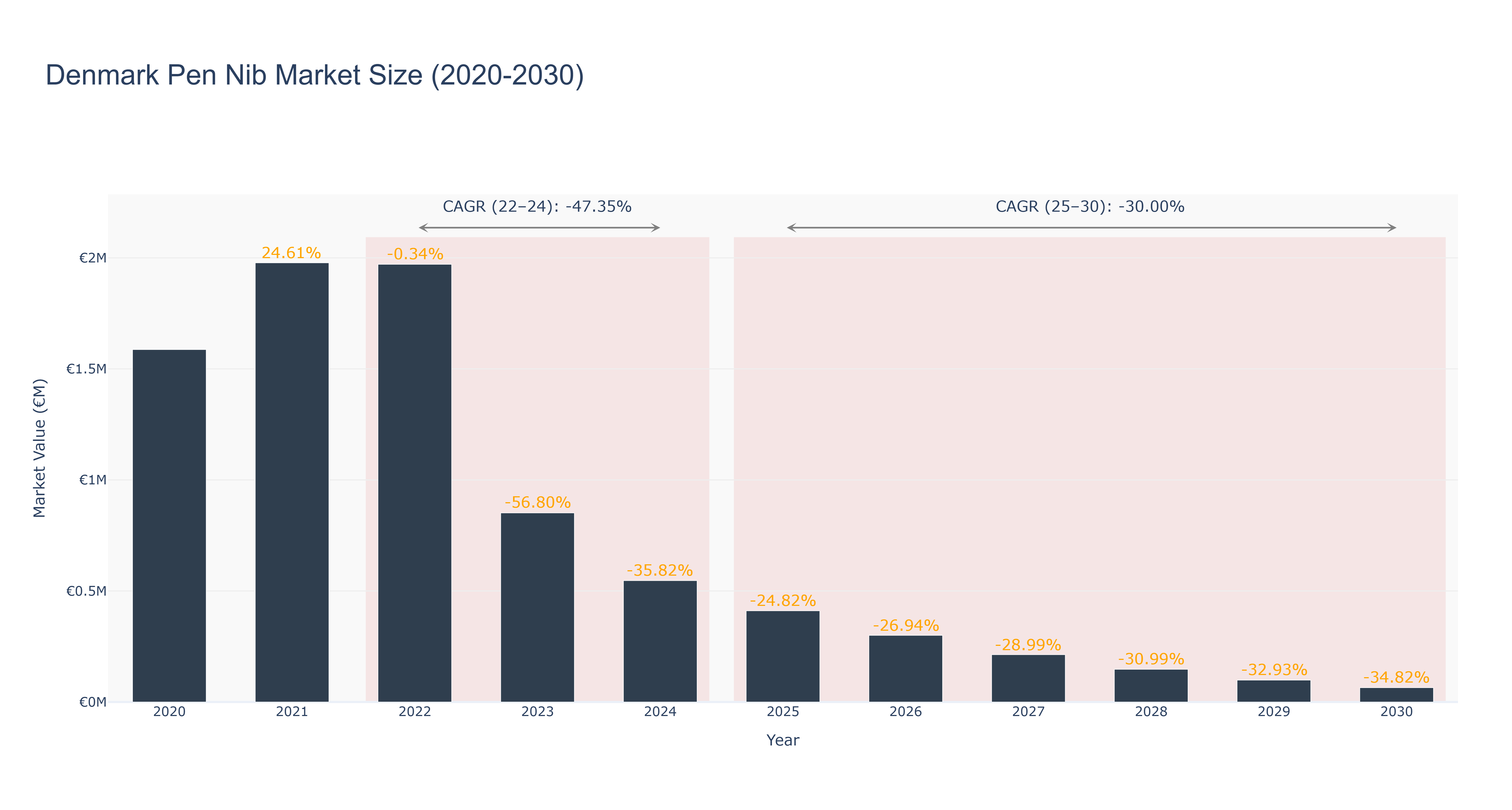Denmark Pen Nib Market Size (2020-2030)