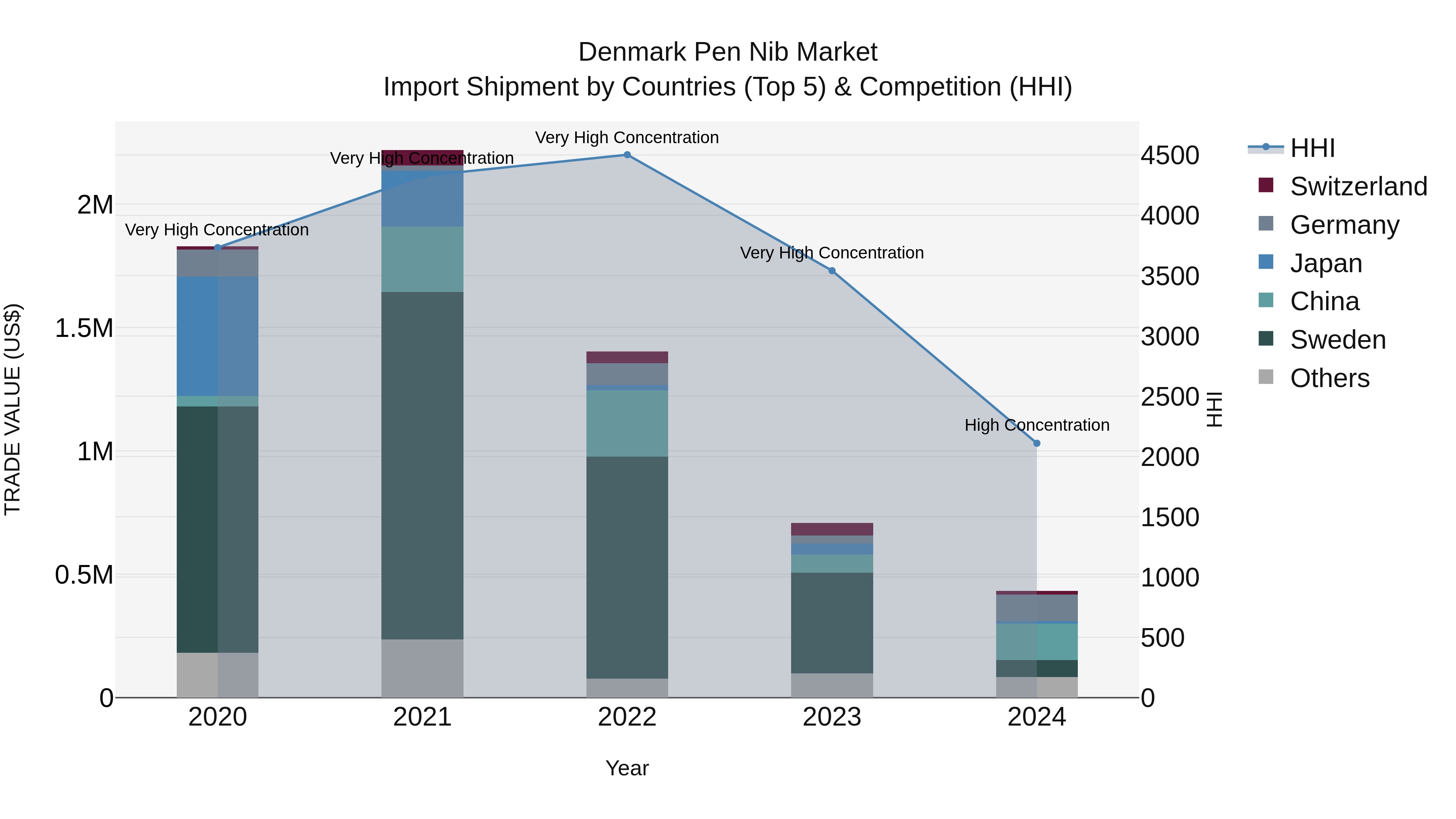 Denmark Pen Nib Market Top 5 Importing Countries and Market Competition (HHI) Analysis