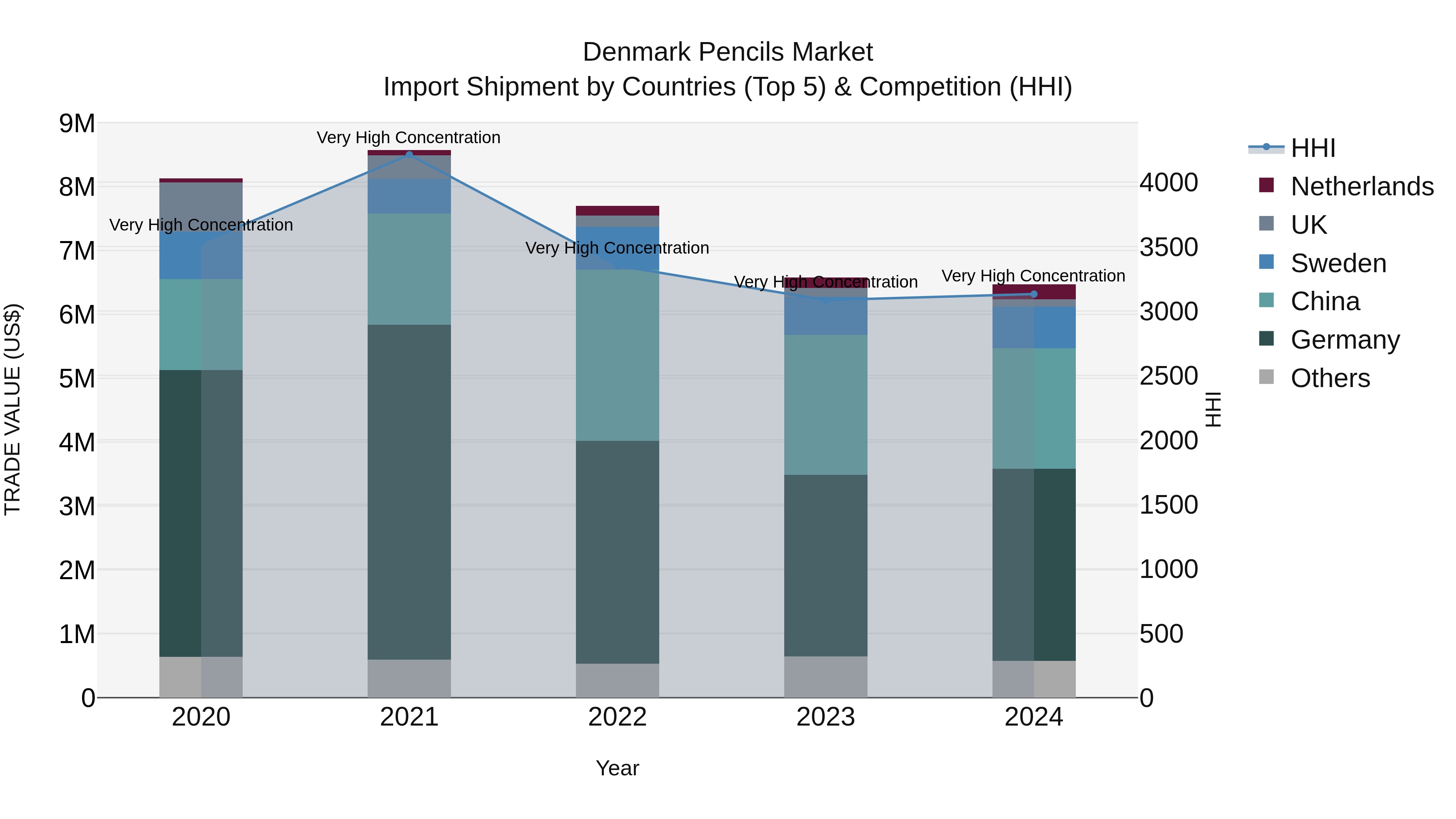 Denmark Pencils Market Top 5 Importing Countries and Market Competition (HHI) Analysis