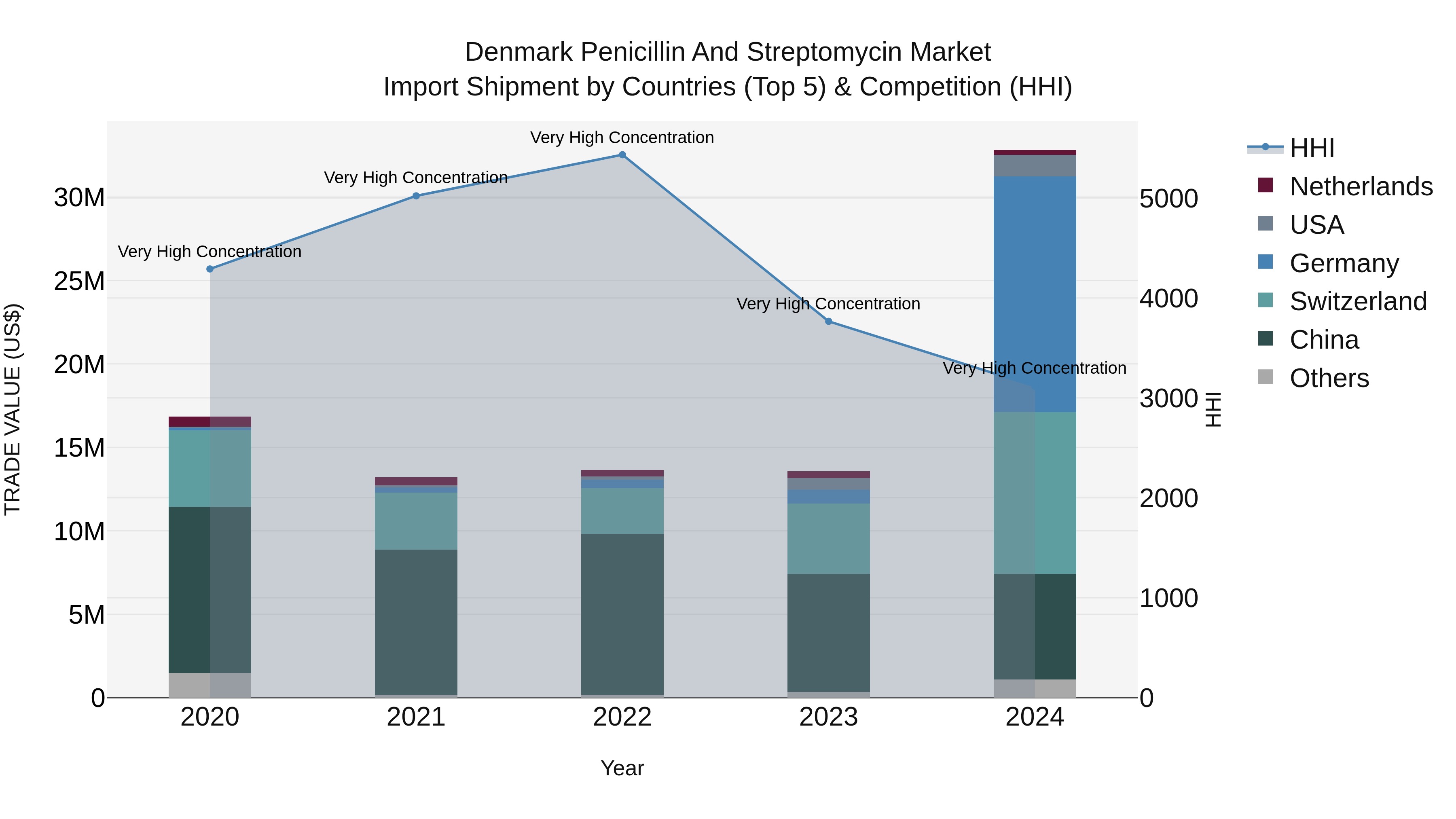 Denmark Penicillin and Streptomycin Market Top 5 Importing Countries and Market Competition (HHI) Analysis