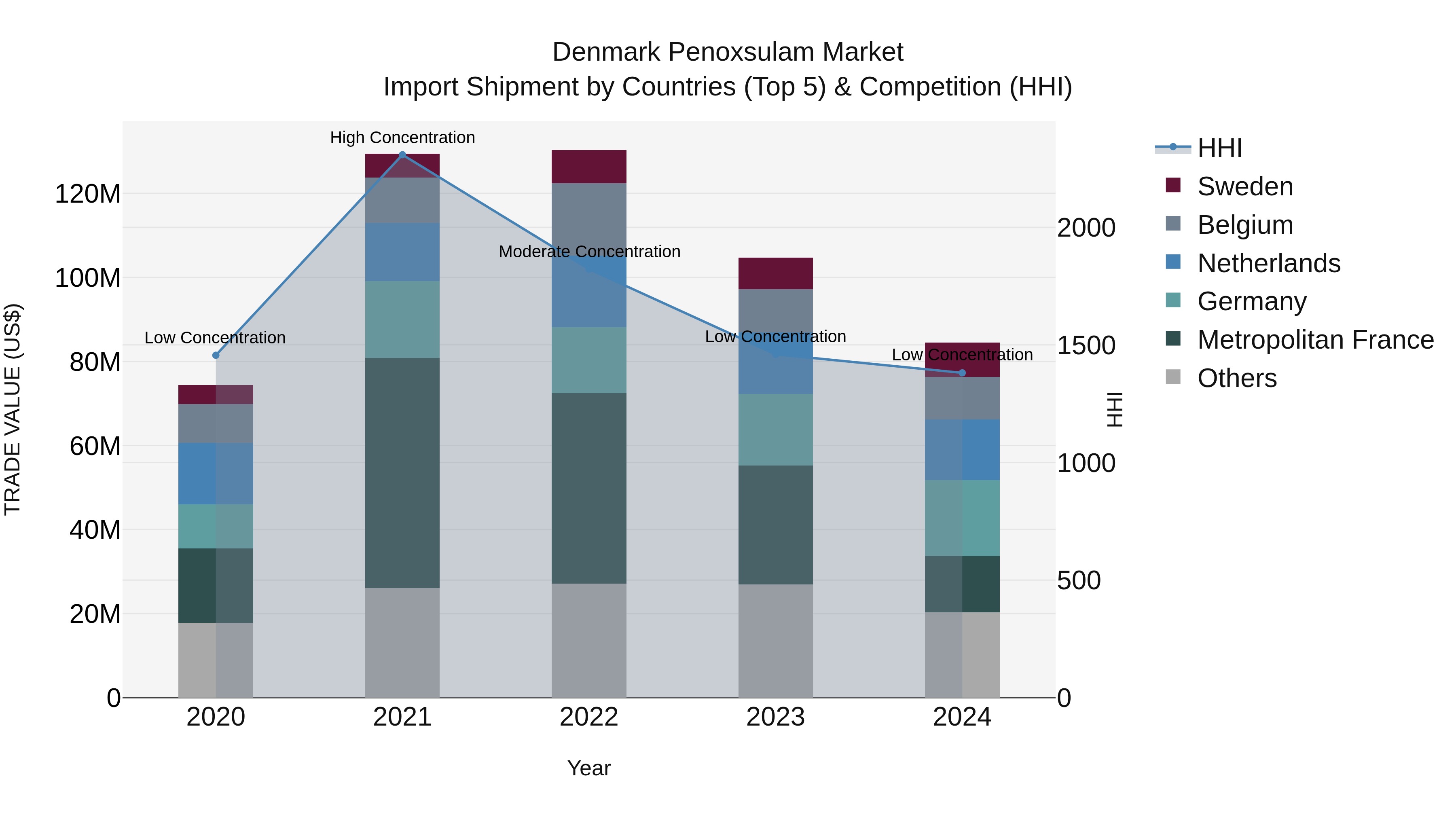 Denmark Penoxsulam Market Top 5 Importing Countries and Market Competition (HHI) Analysis