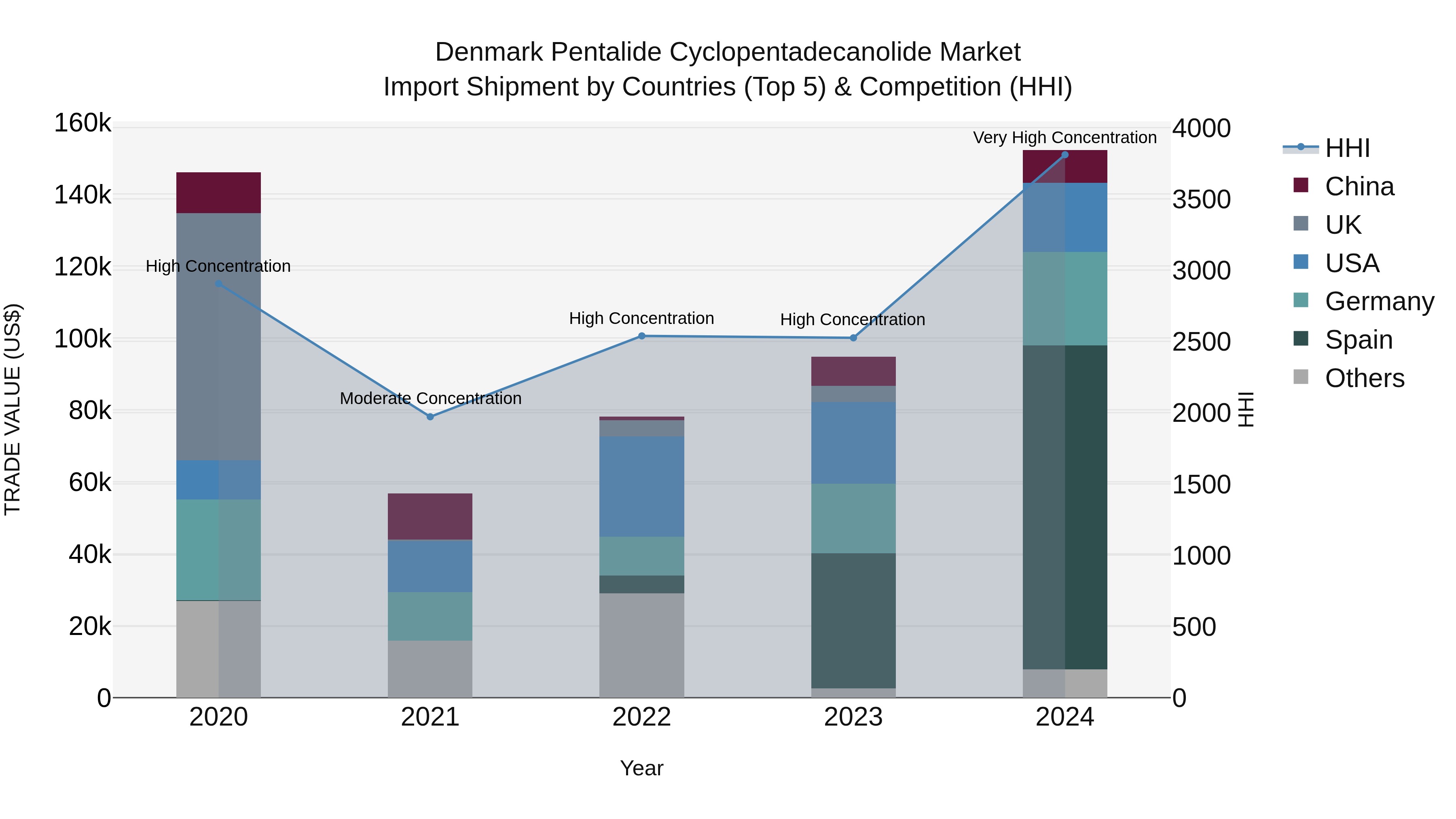 Denmark Pentalide Cyclopentadecanolide Market Top 5 Importing Countries and Market Competition (HHI) Analysis