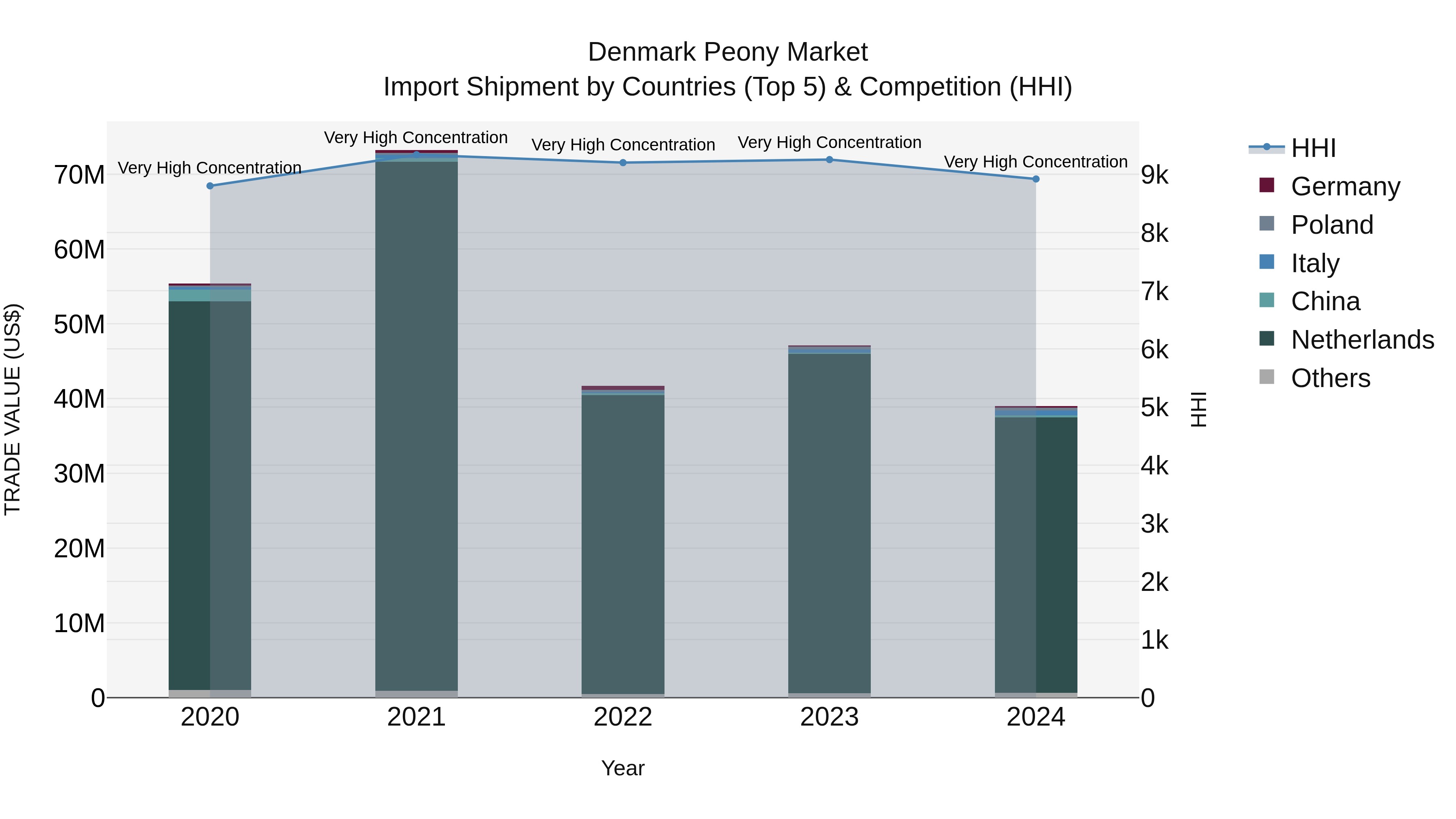 Denmark Peony Market Top 5 Importing Countries and Market Competition (HHI) Analysis