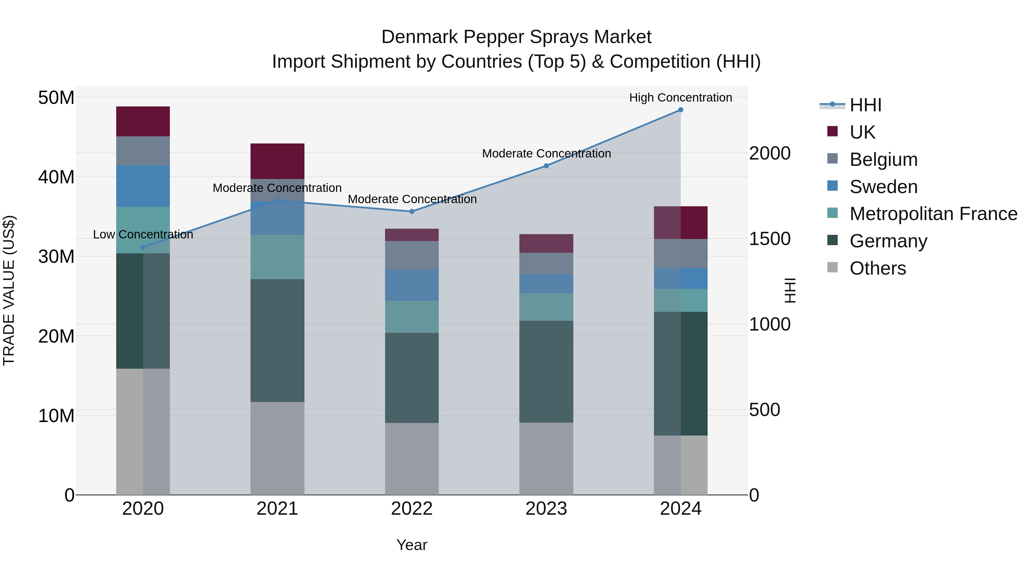 Denmark Pepper Sprays Market Top 5 Importing Countries and Market Competition (HHI) Analysis