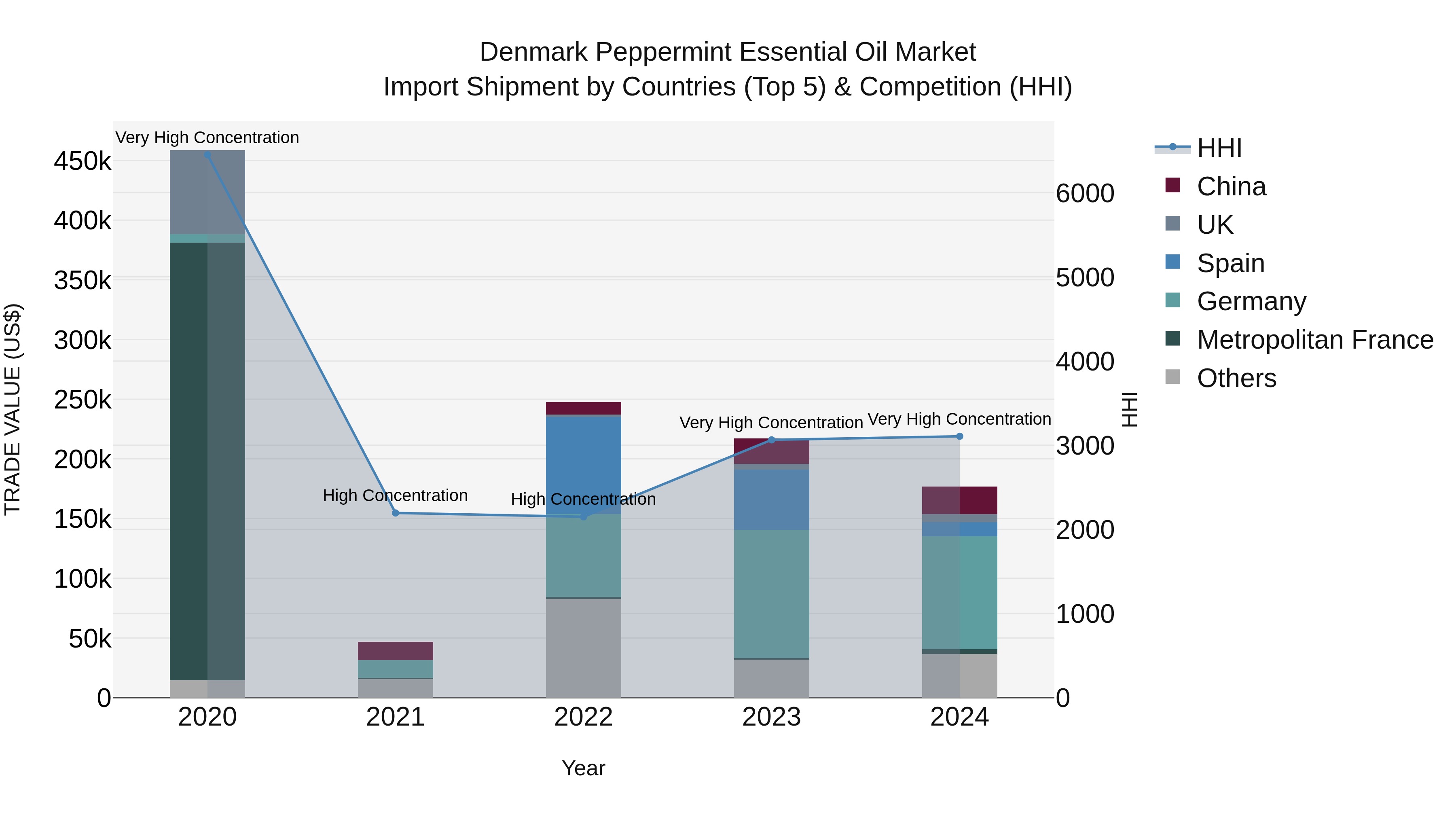 Denmark Peppermint Essential Oil Market Top 5 Importing Countries and Market Competition (HHI) Analysis