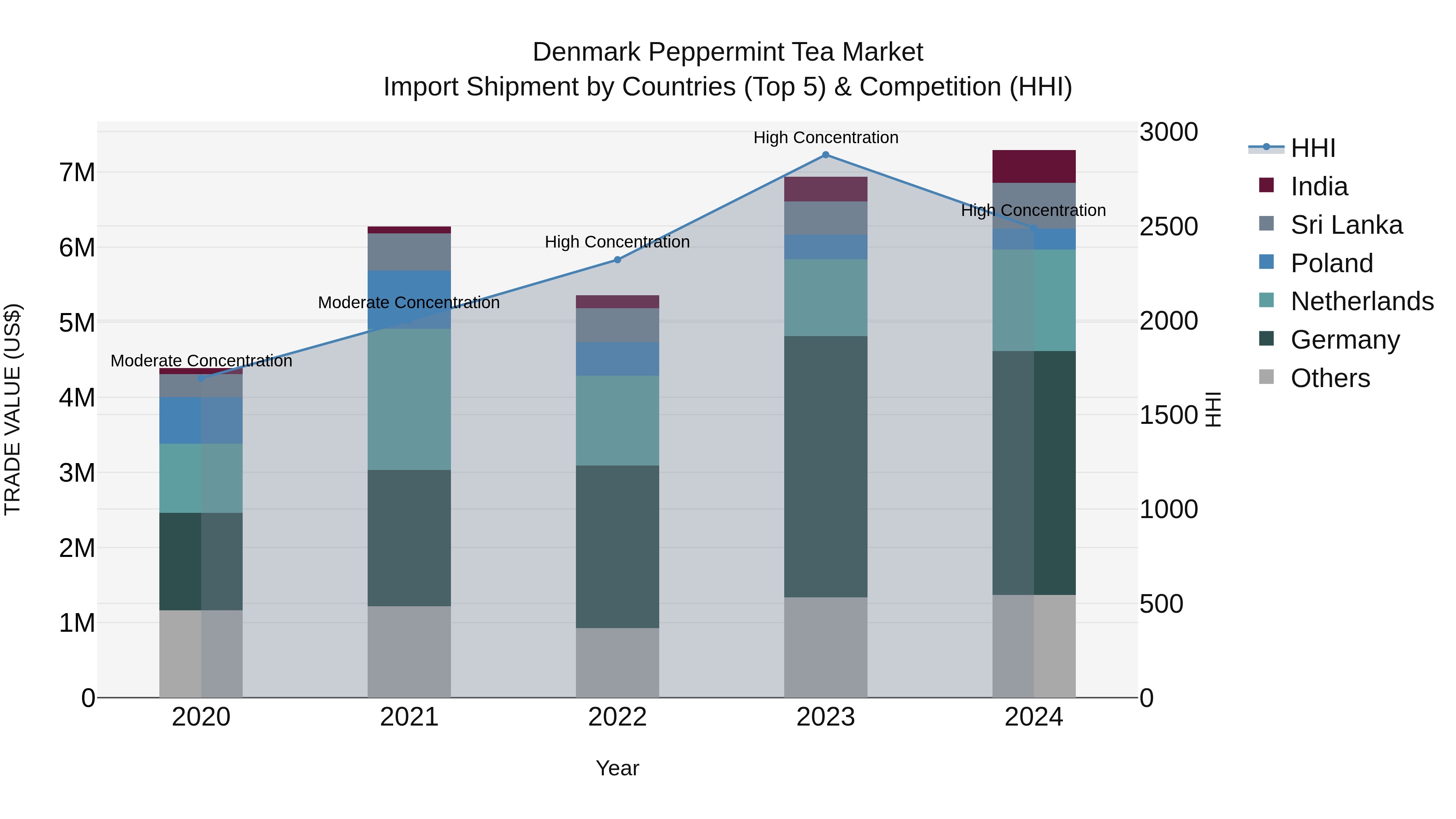 Denmark Peppermint Tea Market Top 5 Importing Countries and Market Competition (HHI) Analysis