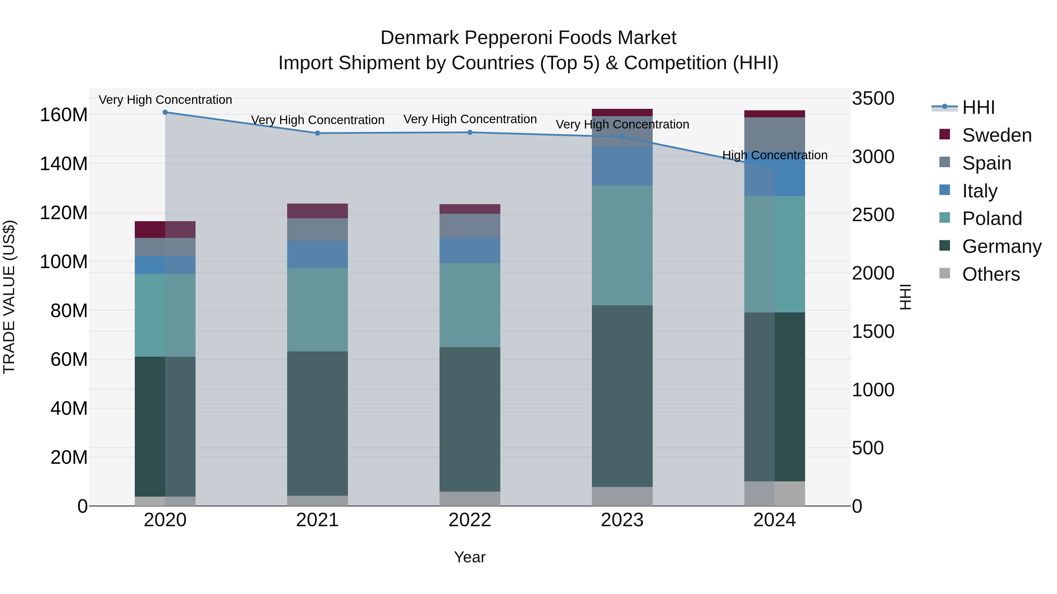 Denmark Pepperoni Foods Market Top 5 Importing Countries and Market Competition (HHI) Analysis