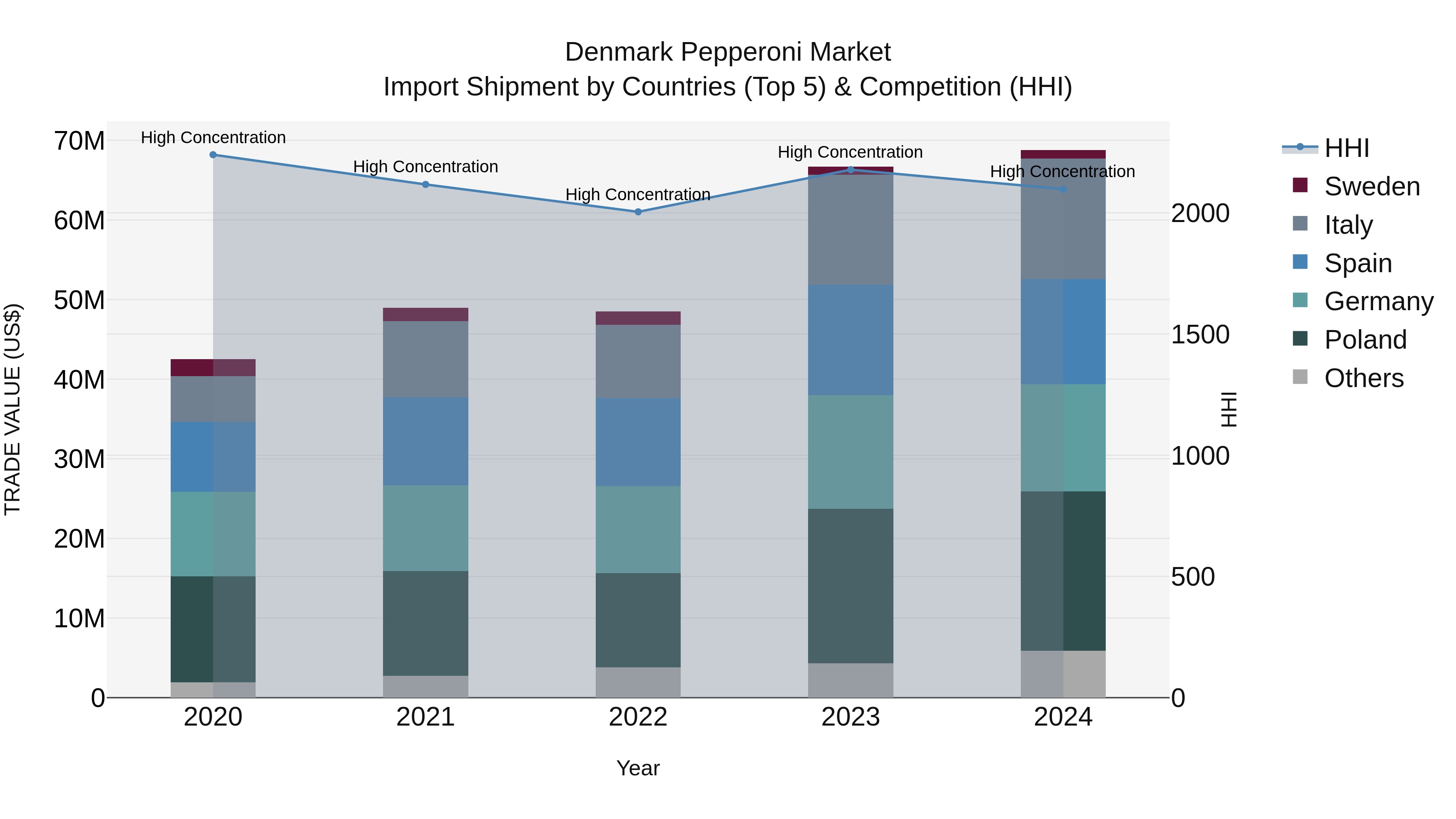 Denmark Pepperoni Market Top 5 Importing Countries and Market Competition (HHI) Analysis
