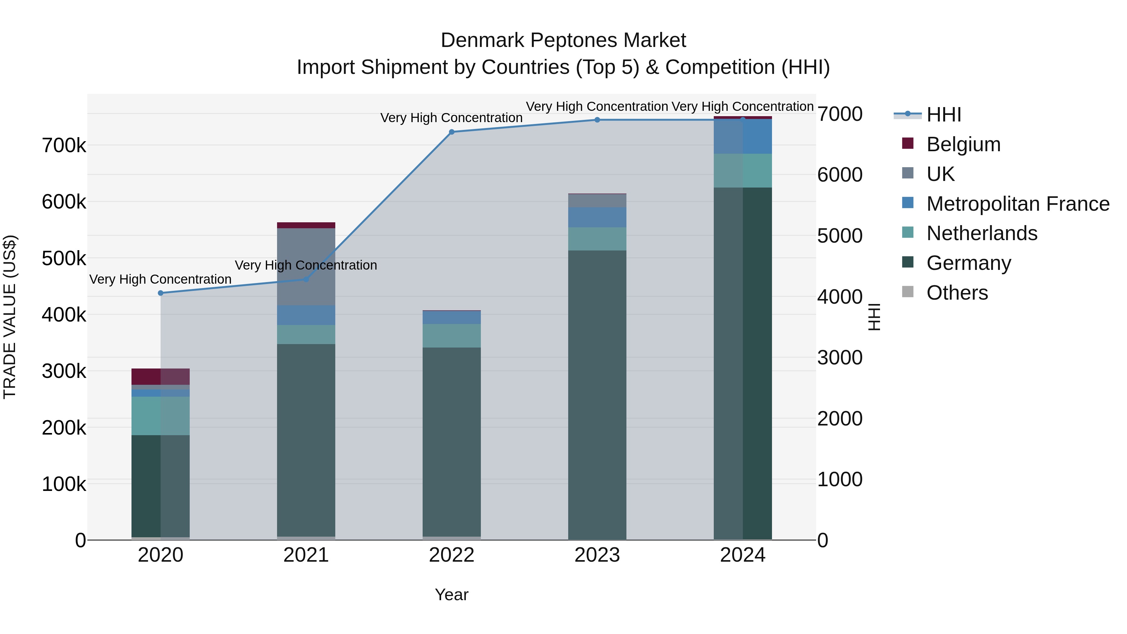 Denmark Peptones Market Top 5 Importing Countries and Market Competition (HHI) Analysis