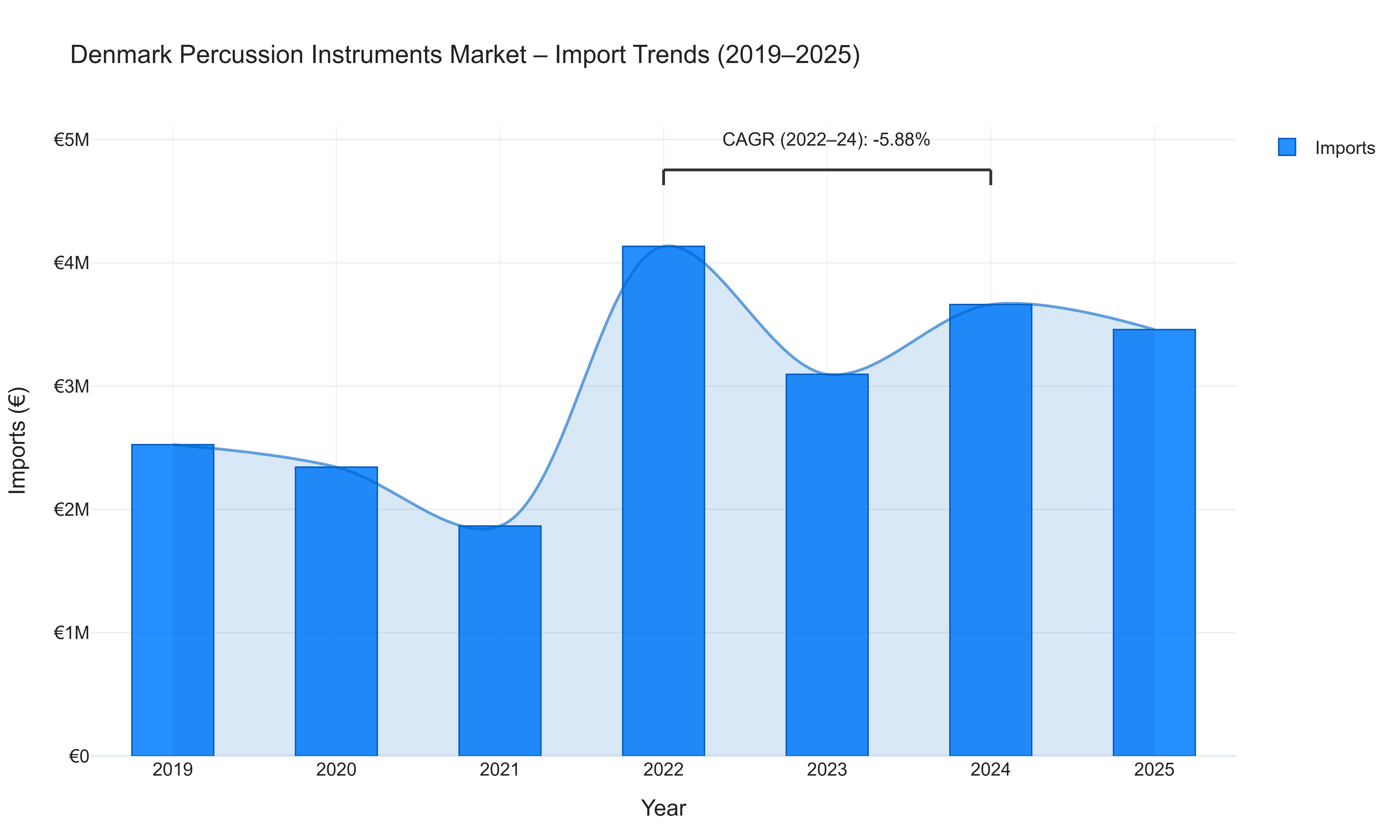 Denmark Percussion Instruments Market - Import Trends (2019-2025)