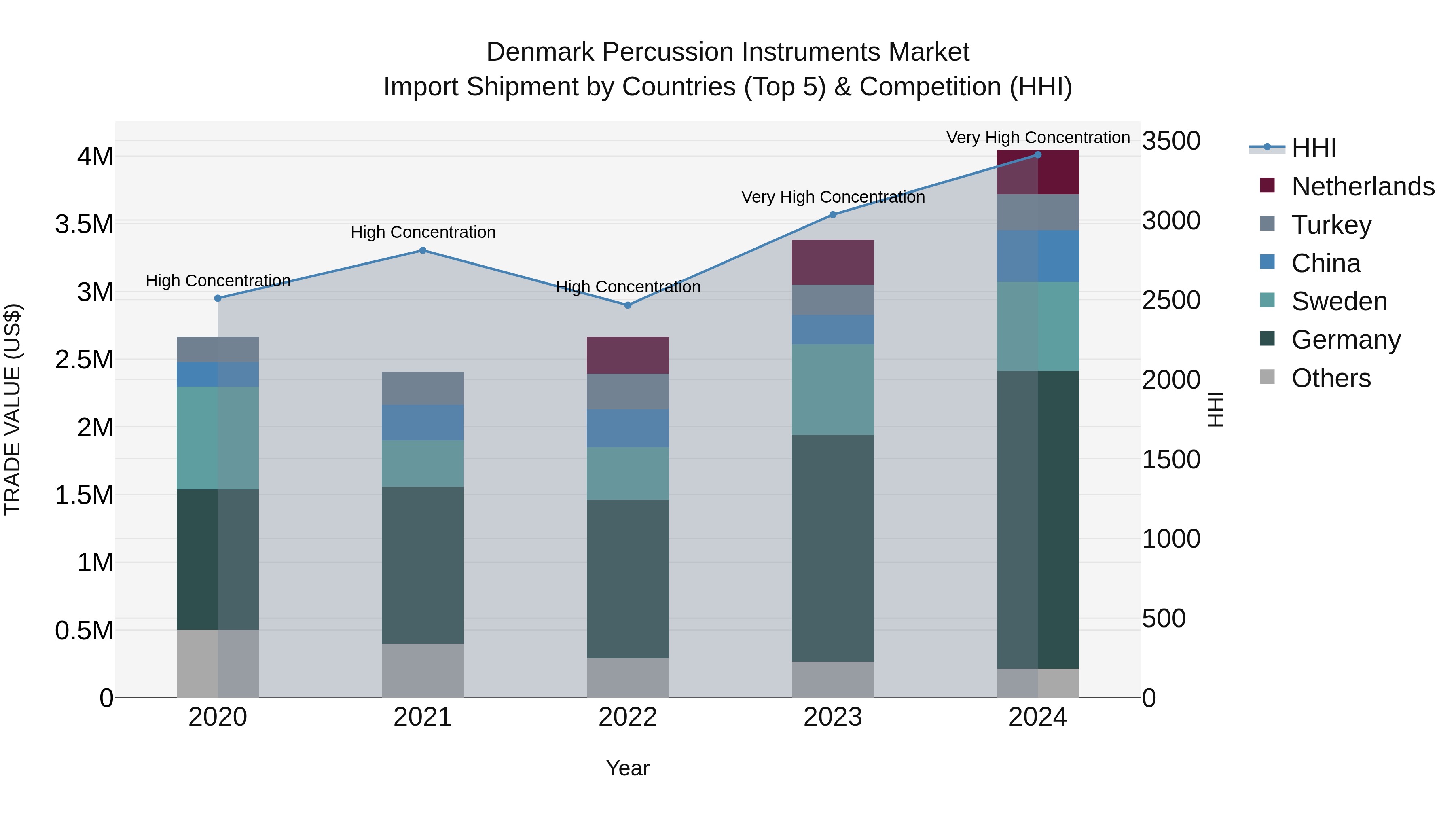 Denmark Percussion Instruments Market Top 5 Importing Countries and Market Competition (HHI) Analysis