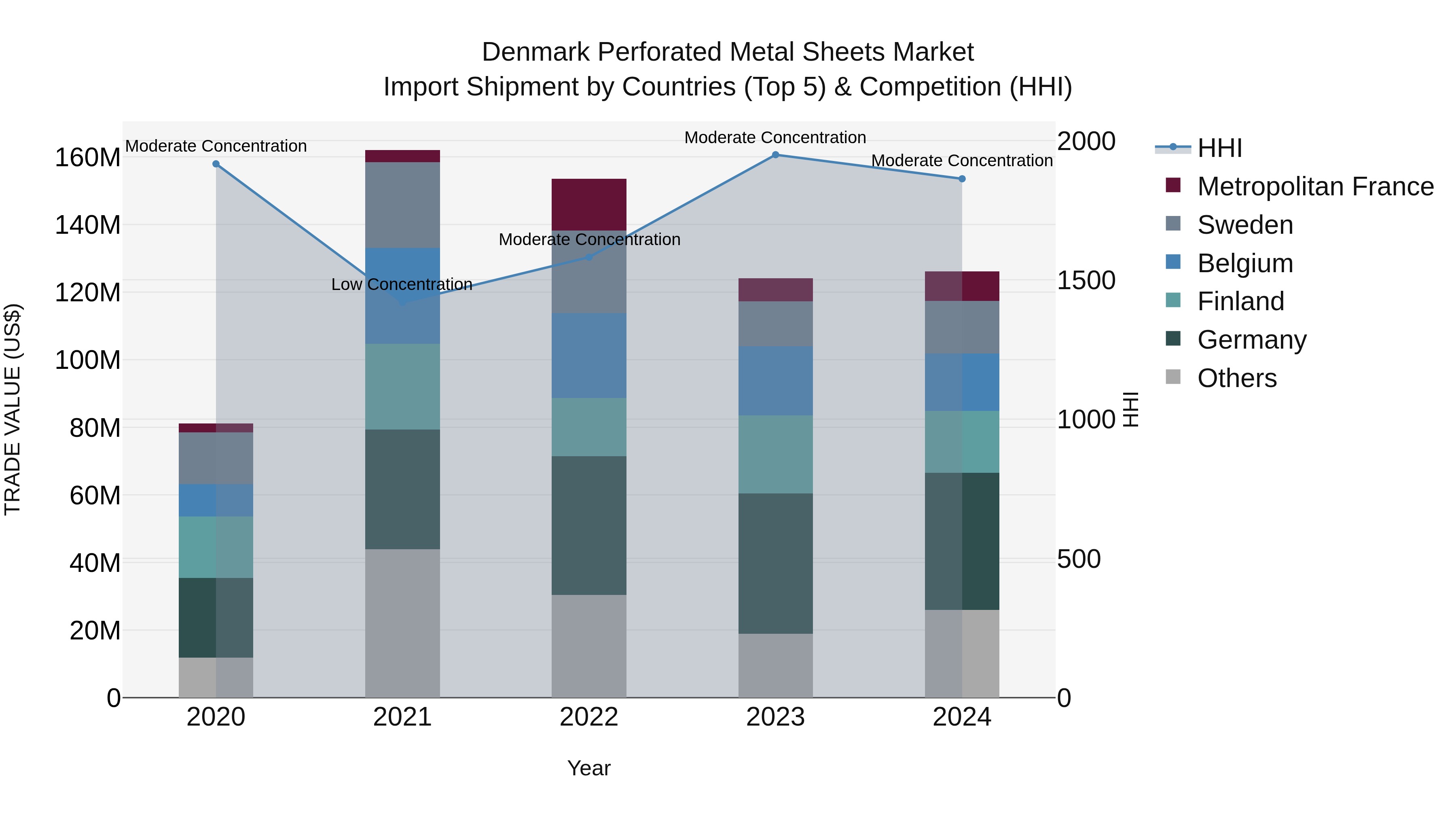 Denmark Perforated Metal Sheets Market Top 5 Importing Countries and Market Competition (HHI) Analysis