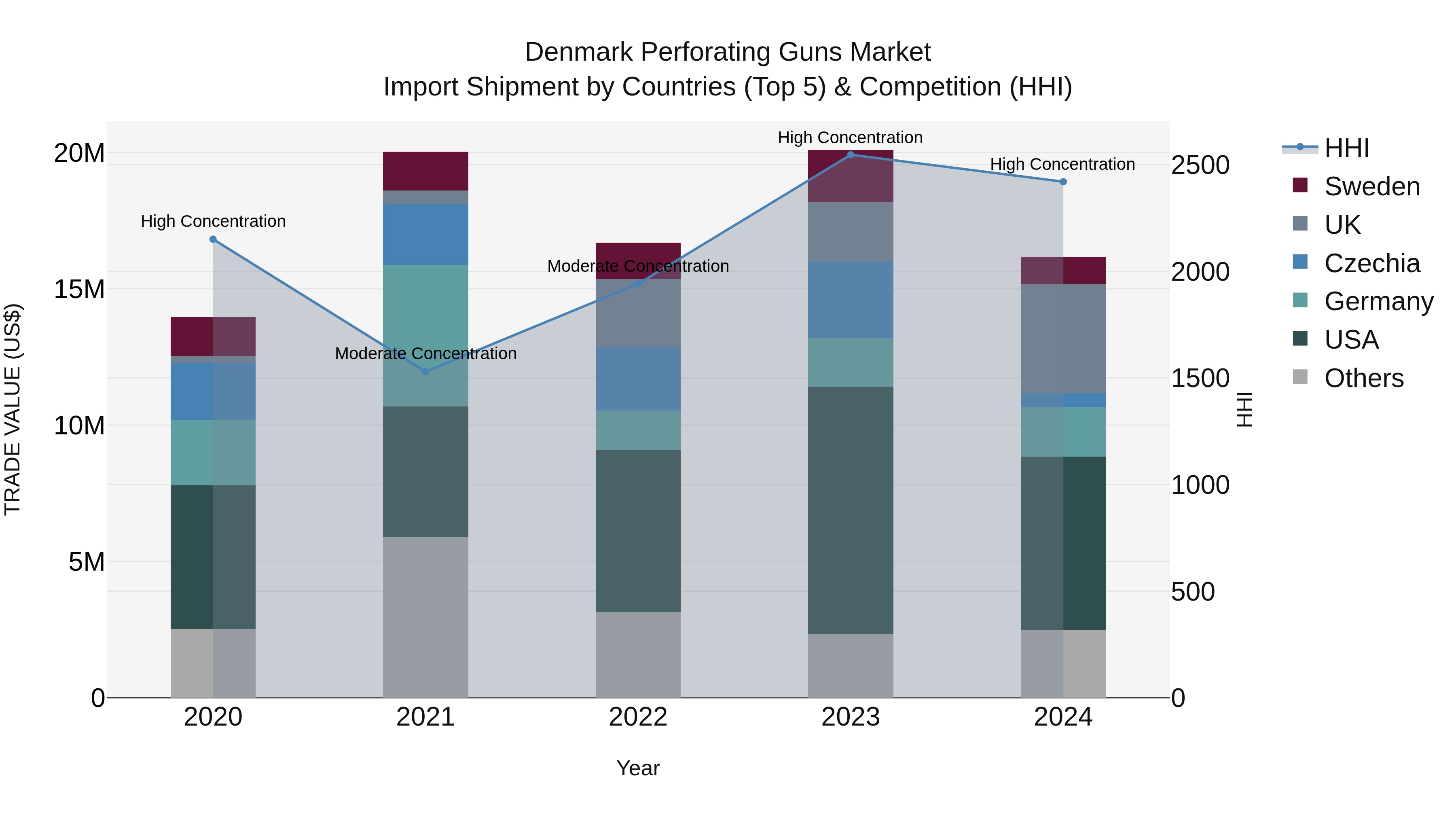 Denmark Perforating Guns Market Top 5 Importing Countries and Market Competition (HHI) Analysis