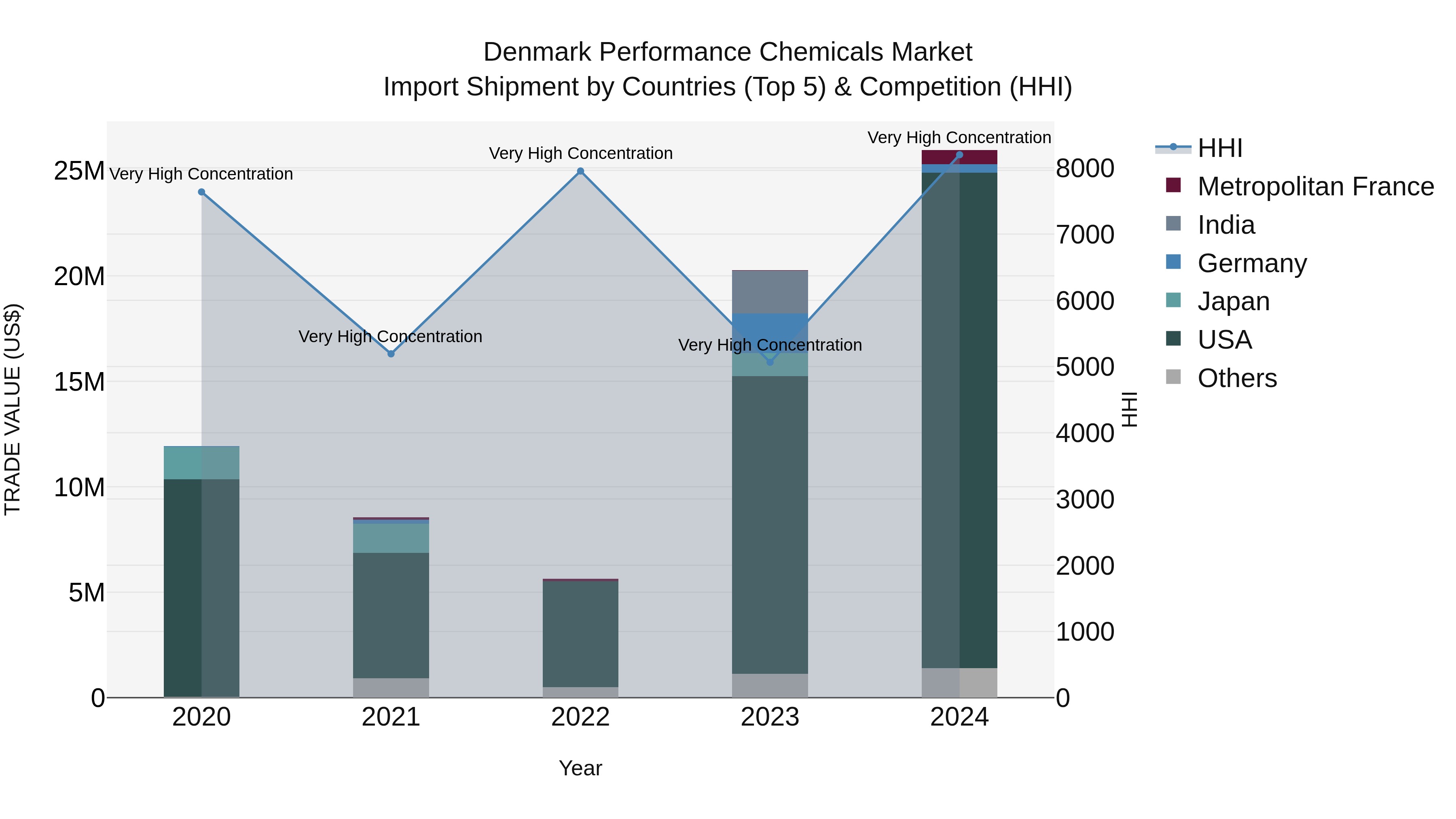 Denmark Performance Chemicals Market Top 5 Importing Countries and Market Competition (HHI) Analysis