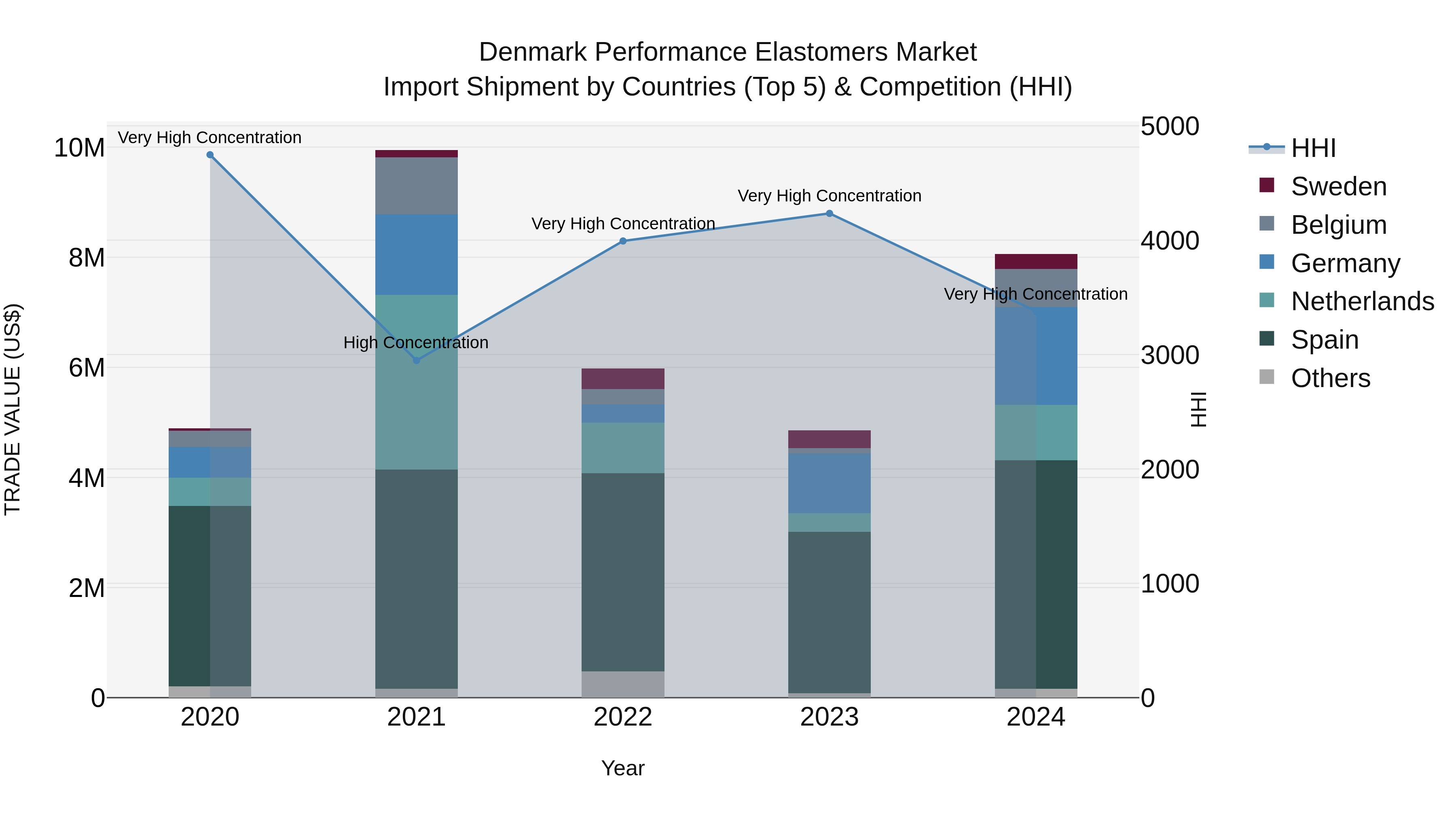 Denmark Performance Elastomers Market Top 5 Importing Countries and Market Competition (HHI) Analysis