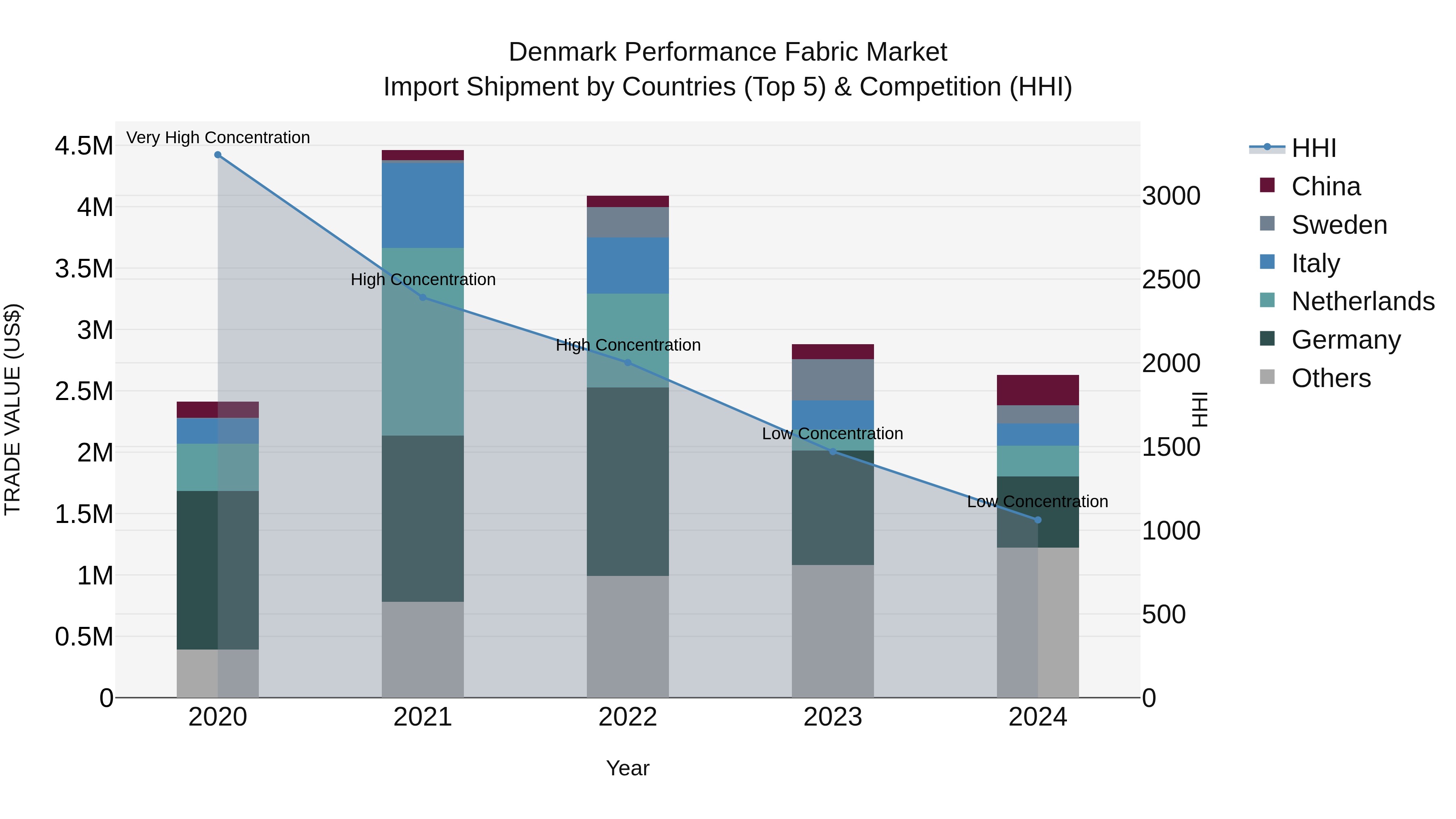 Denmark Performance Fabric Market Top 5 Importing Countries and Market Competition (HHI) Analysis