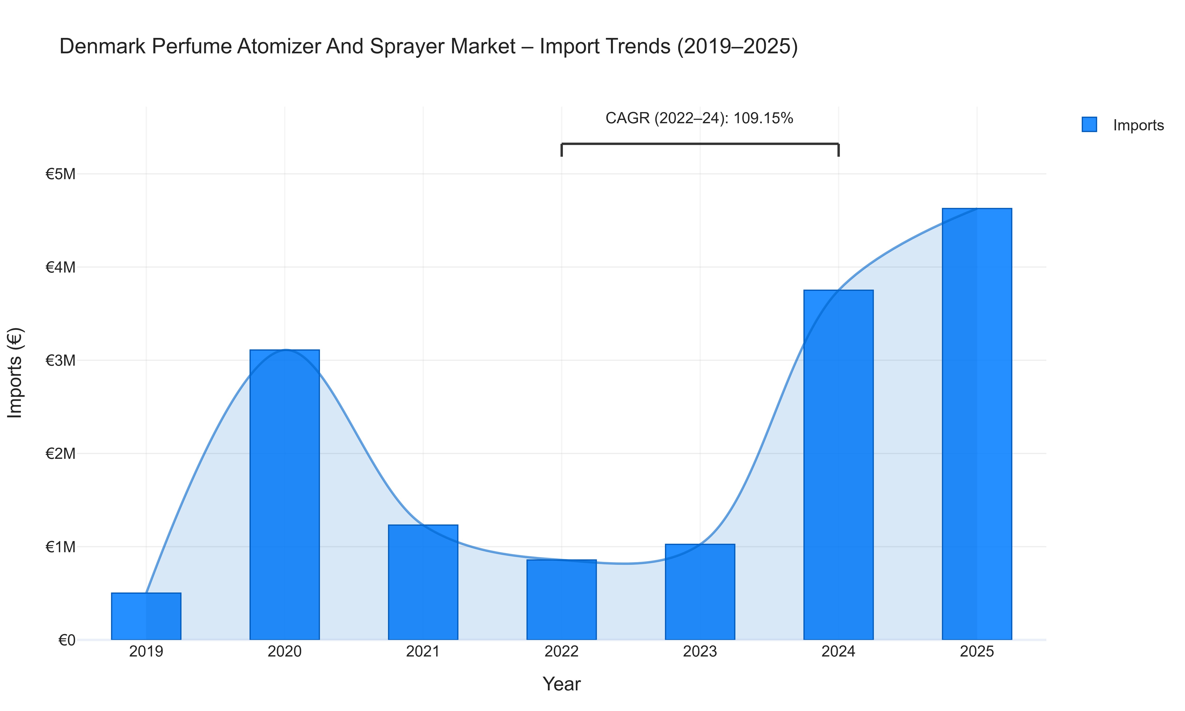 Denmark Perfume Atomizer And Sprayer Market - Import Trends (2019-2025)