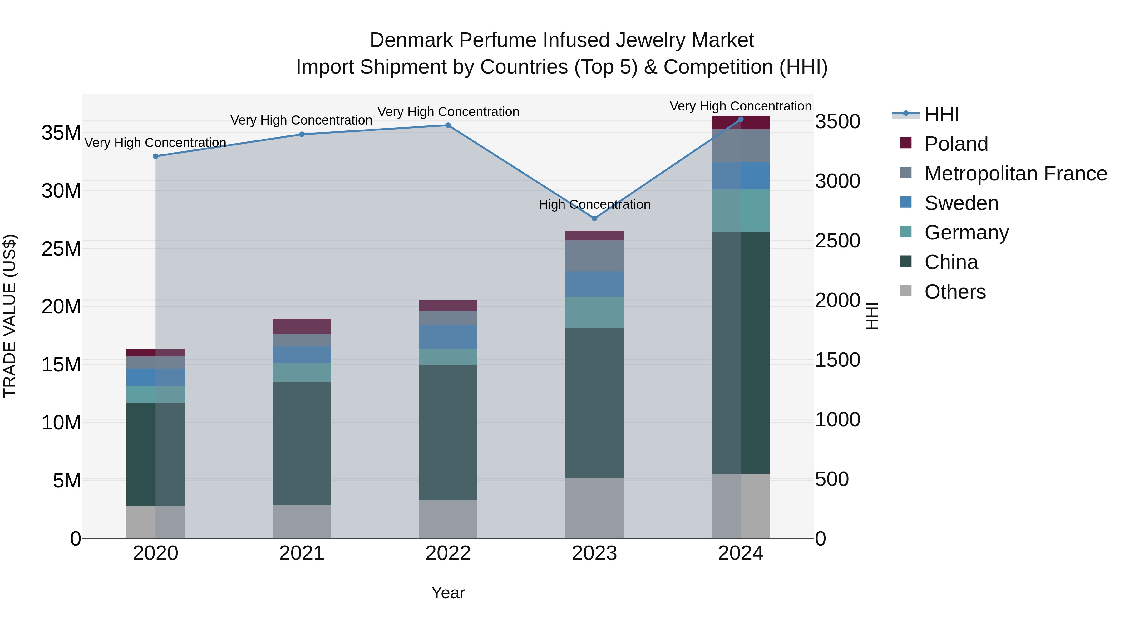 Denmark Perfume Infused Jewelry Market Top 5 Importing Countries and Market Competition (HHI) Analysis