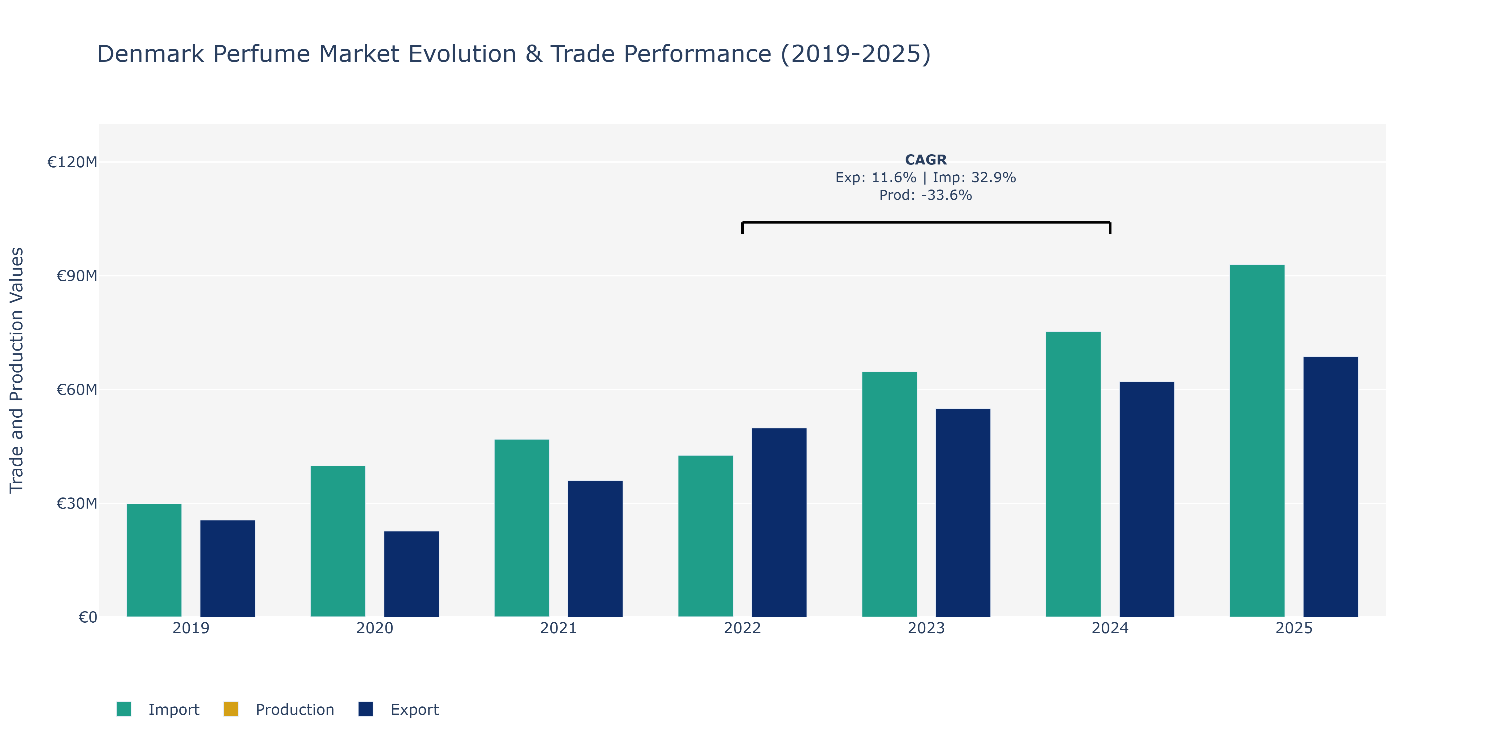 Denmark Perfume Market: Production & Trade Performance (2019-2025)